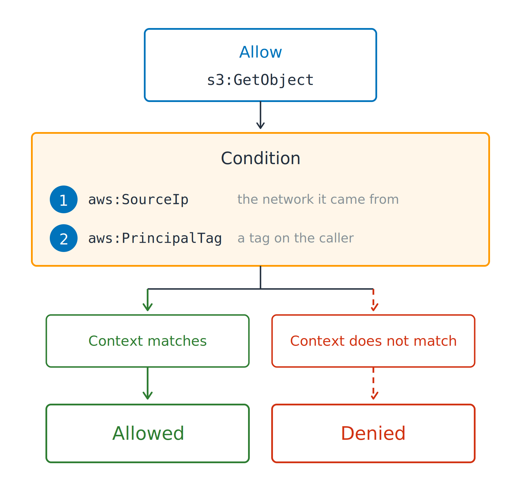 One allow to read an S3 object passes through a condition band listing a source network key and a caller tag key, then splits into an allowed path where the context matches and a denied path where it does not.