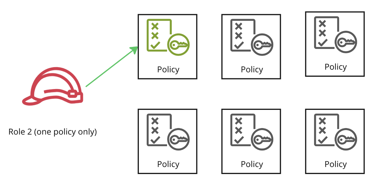 An image showing a narrow access role with access to only one policy.