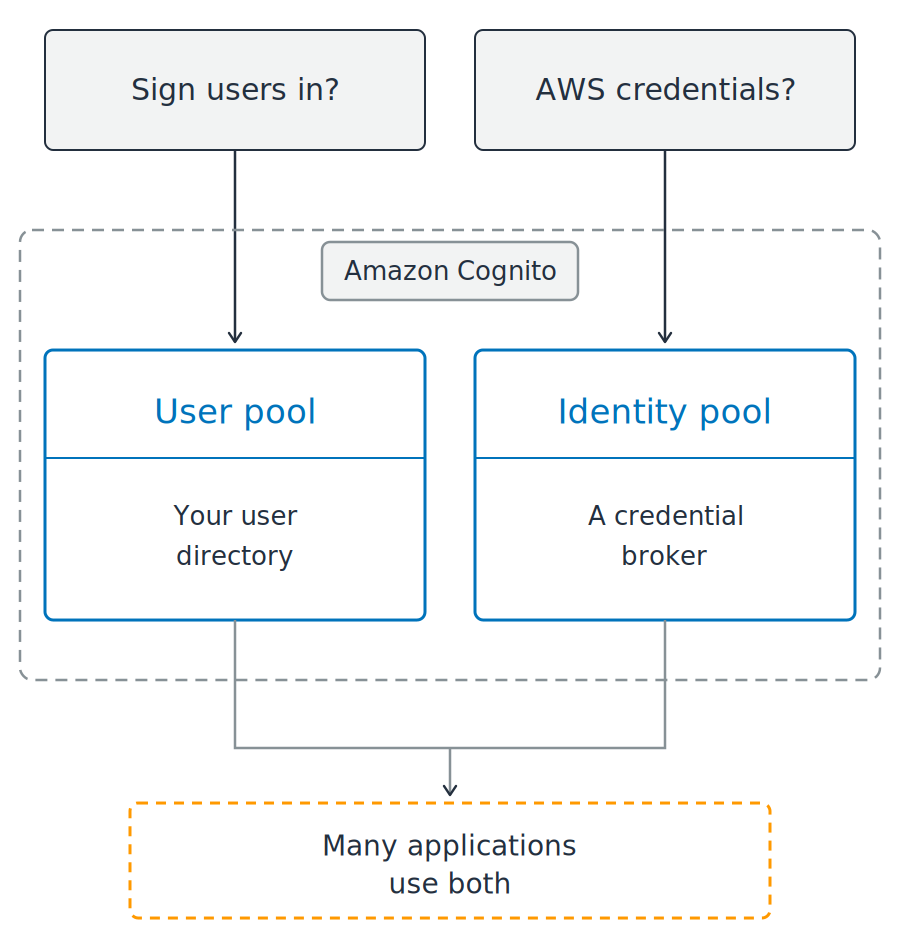 Two questions sit above a dashed boundary labeled Amazon Cognito. Inside the boundary are two blue panels side by side, a user pool described as your user directory and an identity pool described as a credential broker. Lines from both panels converge on a dashed orange box below, noting that many applications use both.