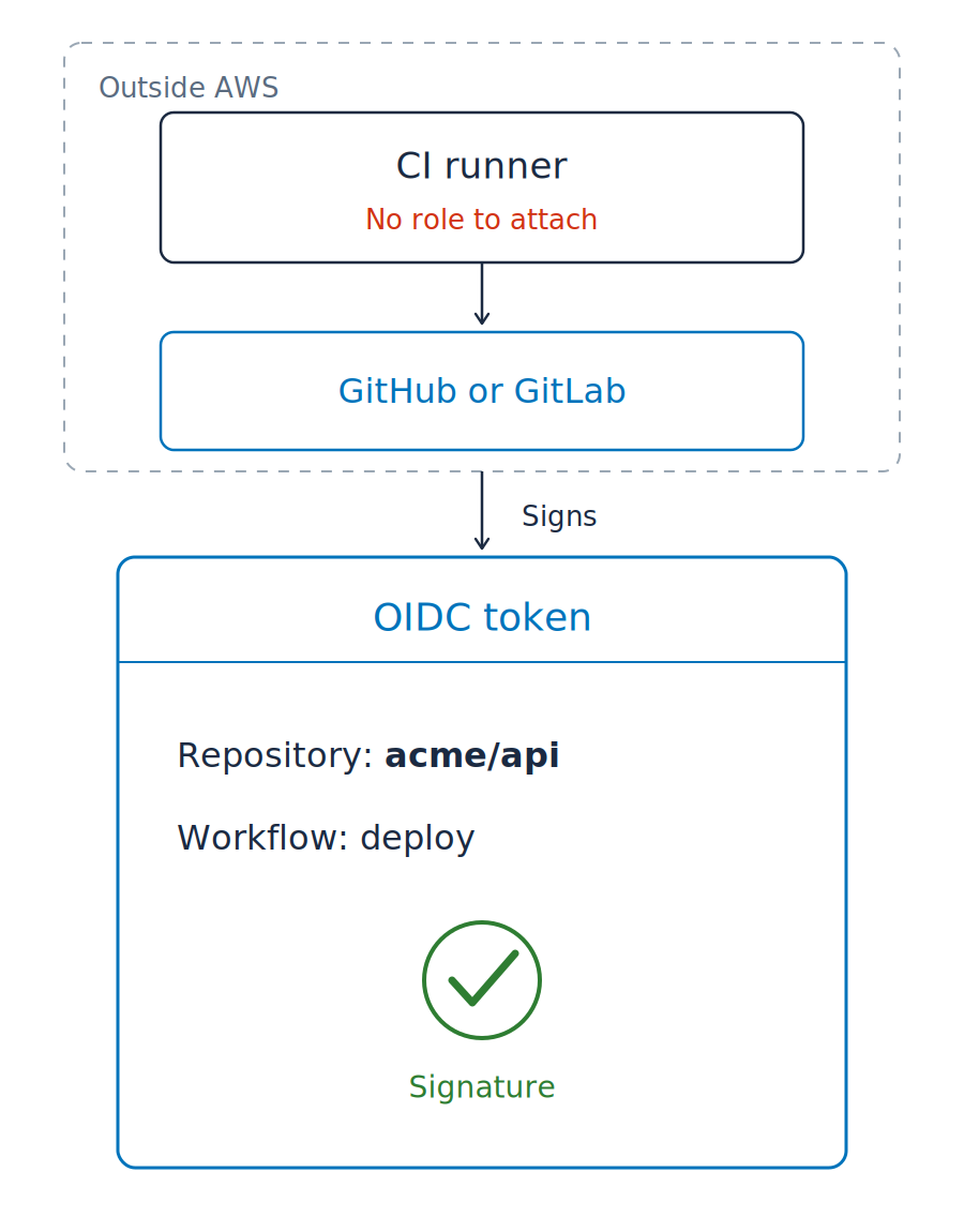 A CI runner and its platform drawn outside the AWS boundary, the runner marked as having no role to attach, and the platform signing an OIDC token that names one repository and one workflow