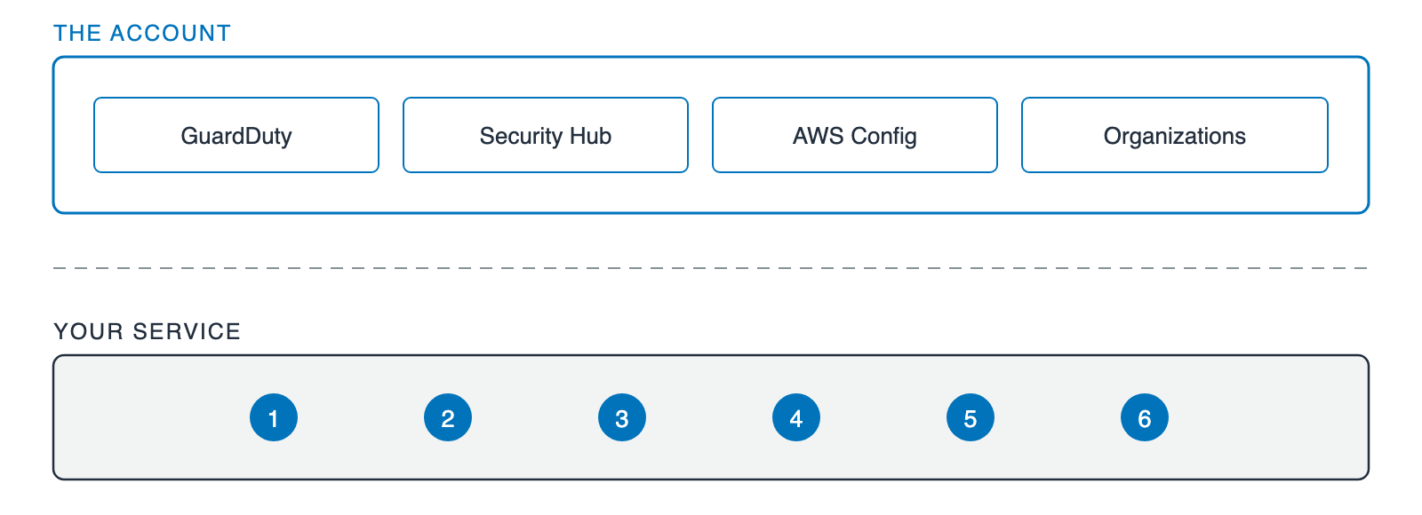 Two stacked bands. The upper band, labeled the account, holds four equal boxes: GuardDuty, Security Hub, AWS Config, and Organizations. Below a dashed divider, the lower band, labeled your service, holds the same six numbered markers used earlier in the video.