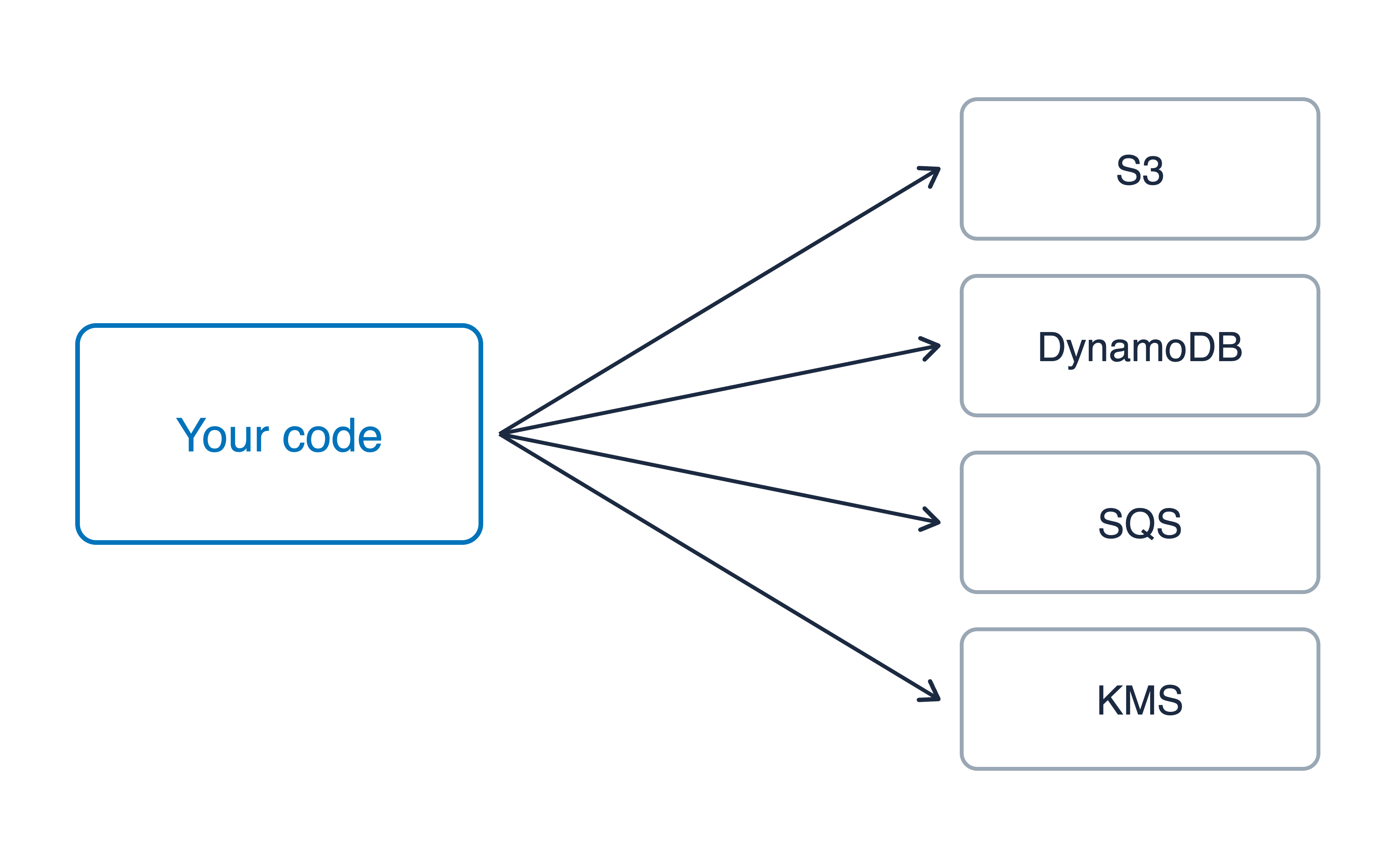 Your code calling four different AWS services, S3, DynamoDB, SQS and KMS, with temporary credentials