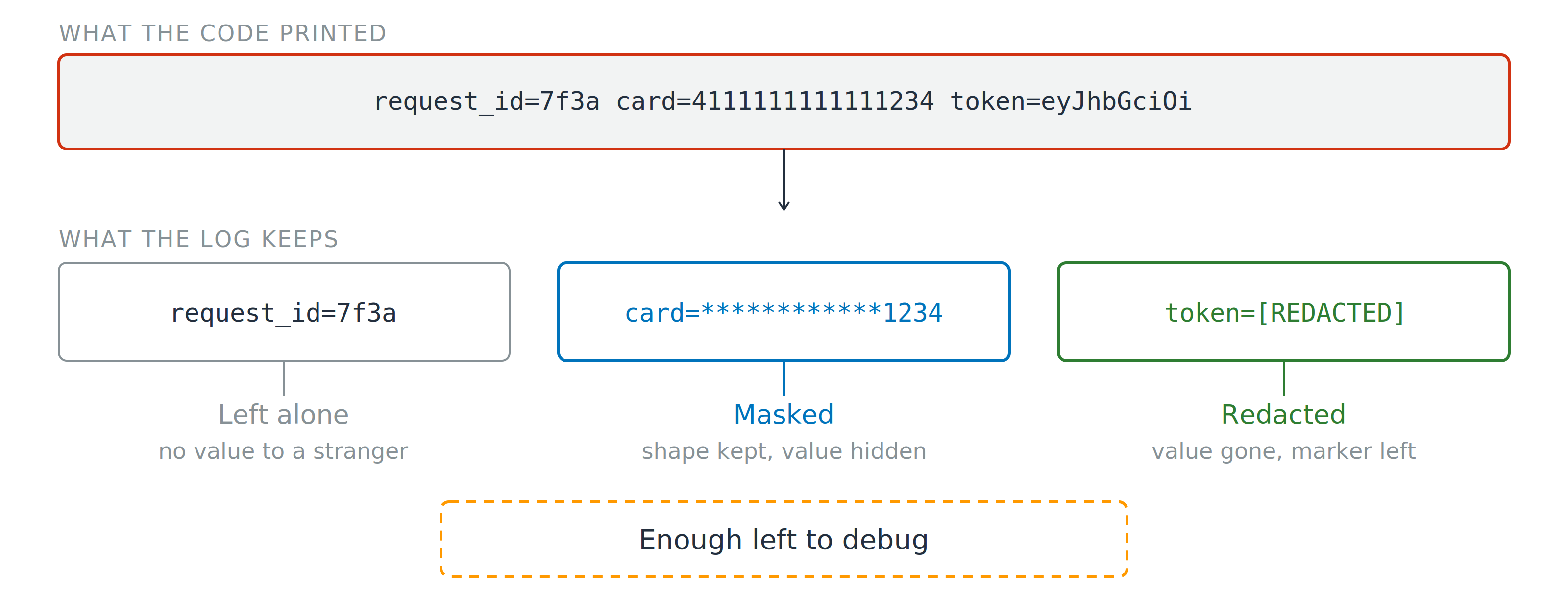 One raw log line containing a request ID, a full card number and a token, outlined in red. Below it the same three fields after treatment: the request ID left alone, the card masked to its last four digits, and the token replaced by a redacted marker, under a note reading enough left to debug.