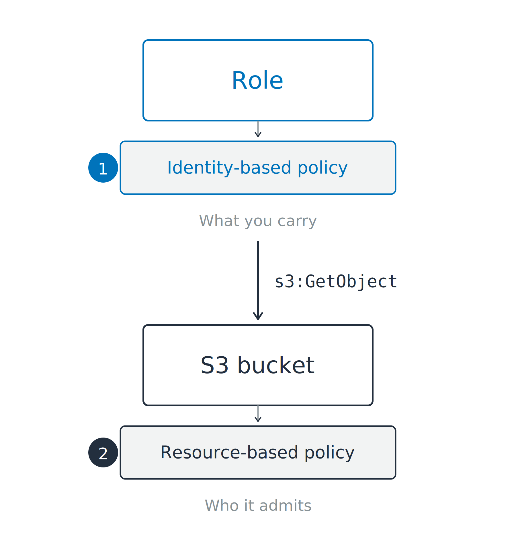 A role at the top carries an identity-based policy while an S3 bucket below carries a resource-based policy, and a request travels down between them.