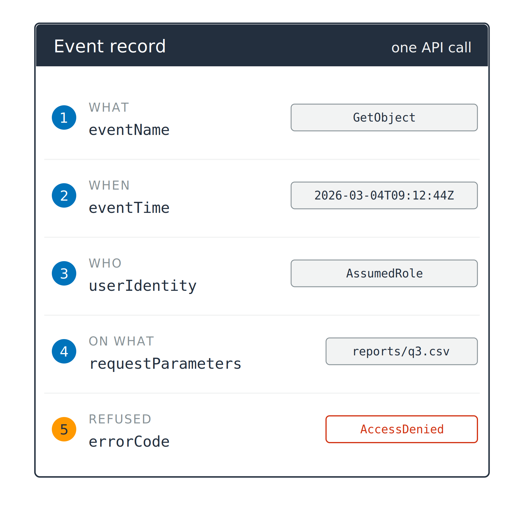 A record card listing five numbered fields, each with an example value beside it: eventName, eventTime, userIdentity, requestParameters, and errorCode. The fifth marker is orange and its value reads AccessDenied.