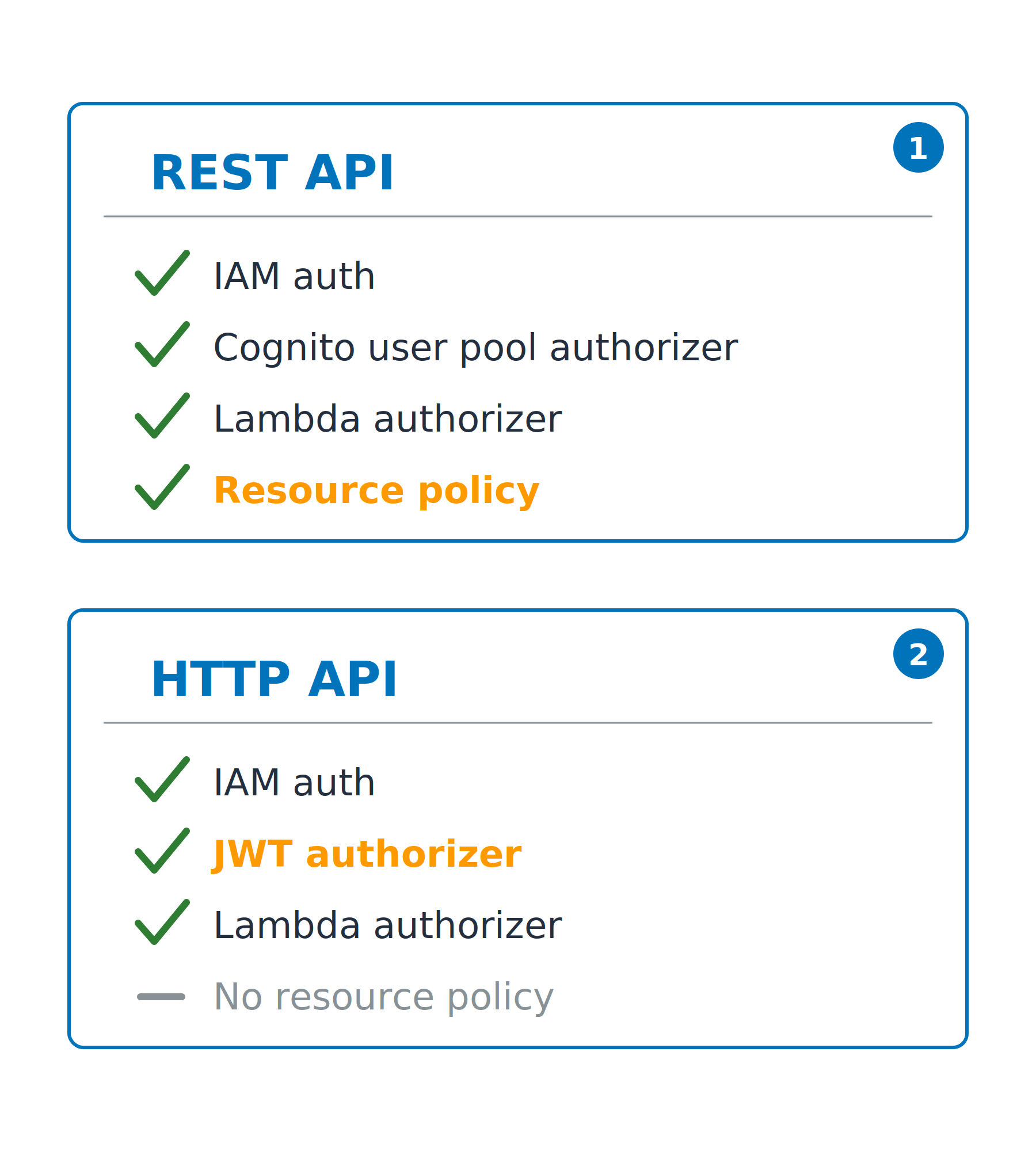 Two cards comparing which authorizers each API type supports: a REST API adds resource policies, while an HTTP API swaps the Cognito authorizer for a JWT authorizer and has no resource policies.