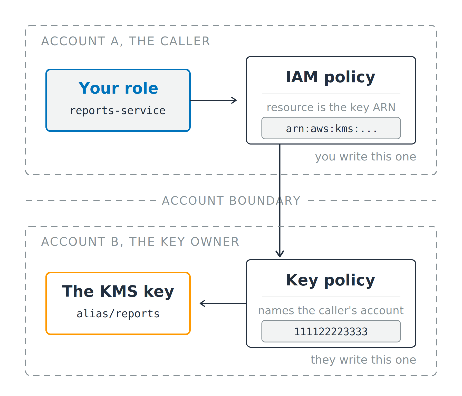 Two dashed account panels separated by an account boundary. The caller's role and IAM policy sit in the upper panel, the key policy and the KMS key sit in the lower panel, and the request crosses the boundary between them.
