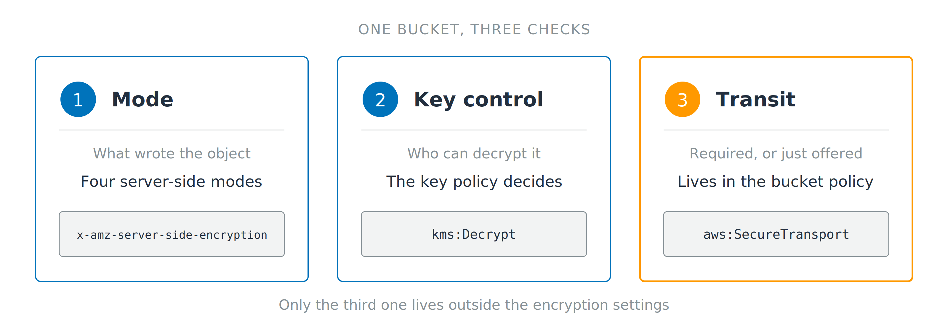Three numbered cards for mode, key control and transit, each showing the header or condition key that answers it. A line below notes that only the third check lives outside the encryption settings.