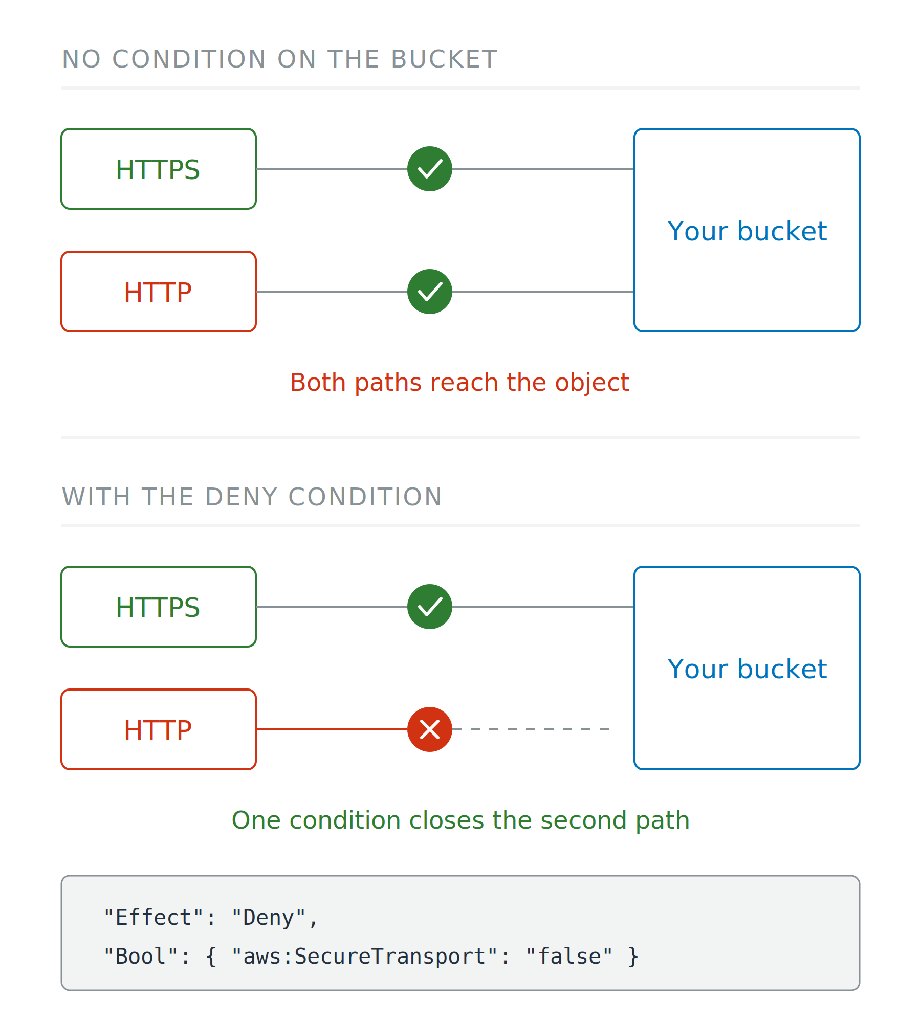 Two scenarios. With no condition on the bucket, both an HTTPS and an HTTP client reach the object. With the deny condition, the HTTP path stops at a red cross and never connects.