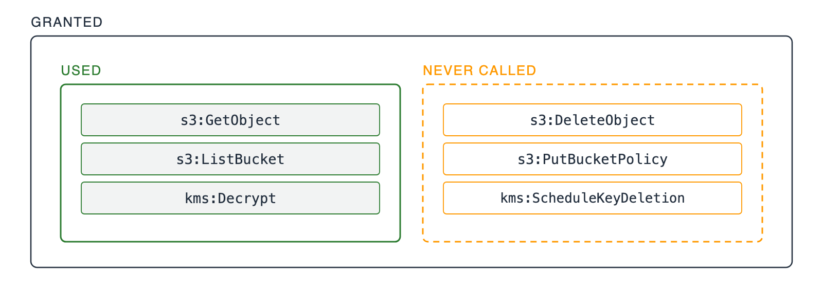 One outer box labeled granted, holding two inner boxes that do not overlap. A solid green box labeled used holds three IAM actions the role called. A dashed orange box labeled never called holds three IAM actions it never called.
