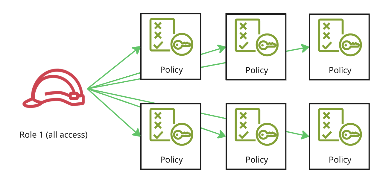 An image showing an all-access role with access to six different policies.