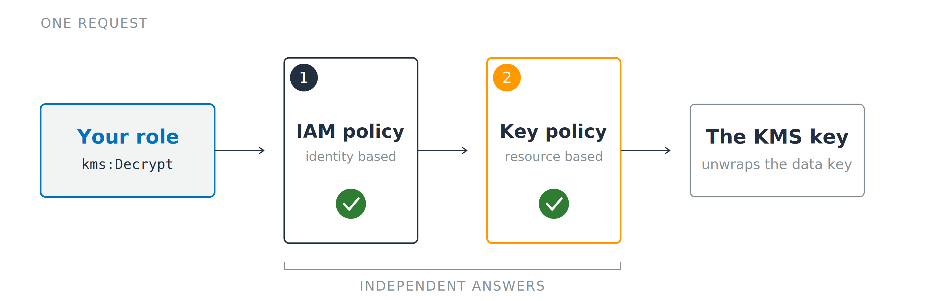 One decrypt request passing left to right through two numbered gates, marker one the IAM policy and marker two the key policy, before it reaches the KMS key. A bracket under the two gates labels them independent answers.