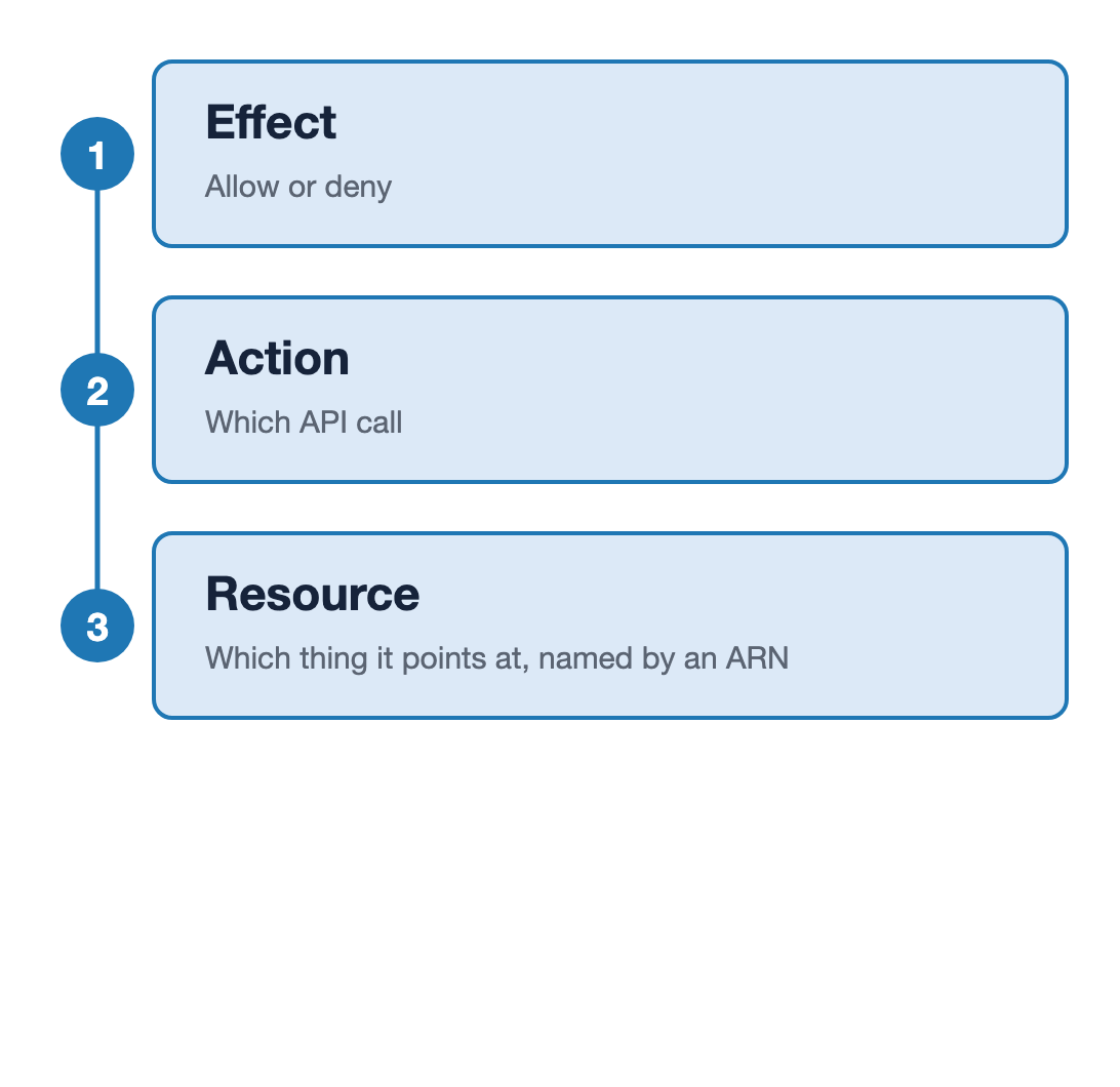 Three fields of one IAM statement stacked on a single spine and numbered one to three: Effect is allow or deny, Action is which API call, and Resource is which thing it points at, named by an ARN.