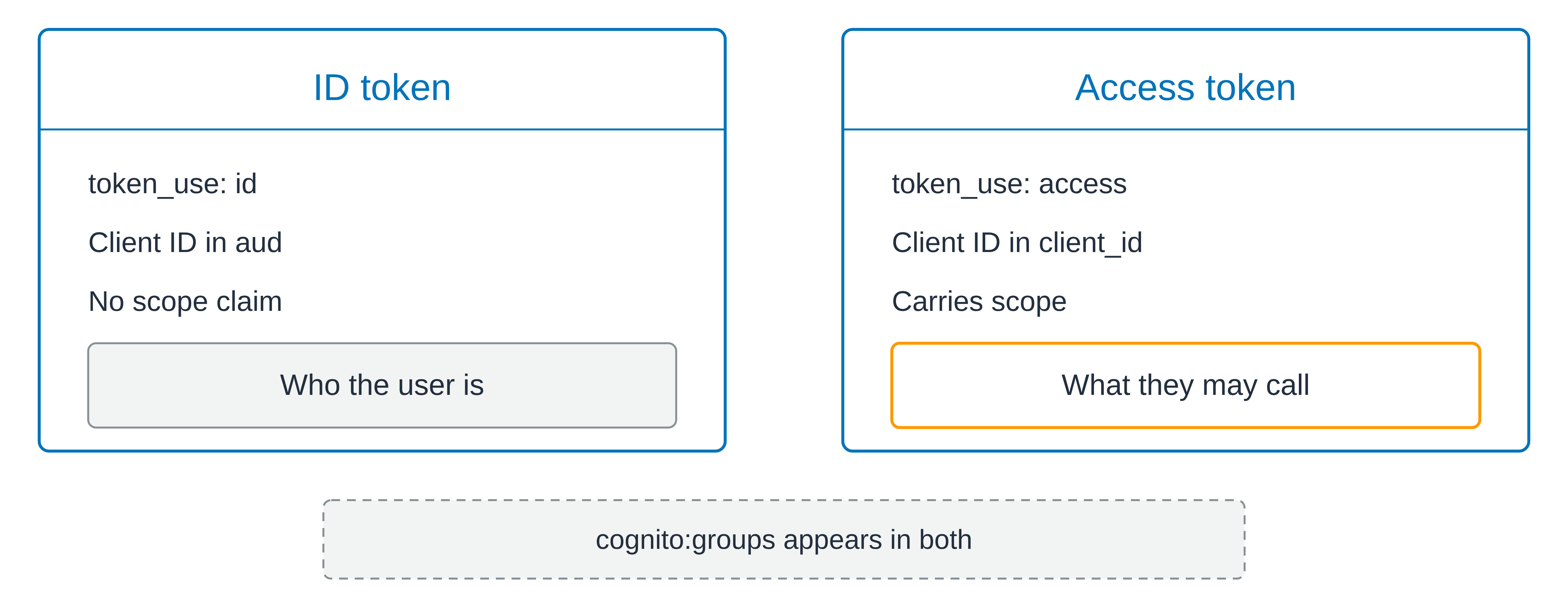 Two matched cards side by side. The ID token card is marked as an identity token, shows the client ID held in the audience claim, and notes that it carries no scope, above a gray box for who the user is. The access token card is marked as an access token, shows the client ID held in its own client identifier claim, and notes that it carries a scope, above an orange box for what they may call. A dashed strip below both cards notes that the Cognito groups claim appears in both tokens.
