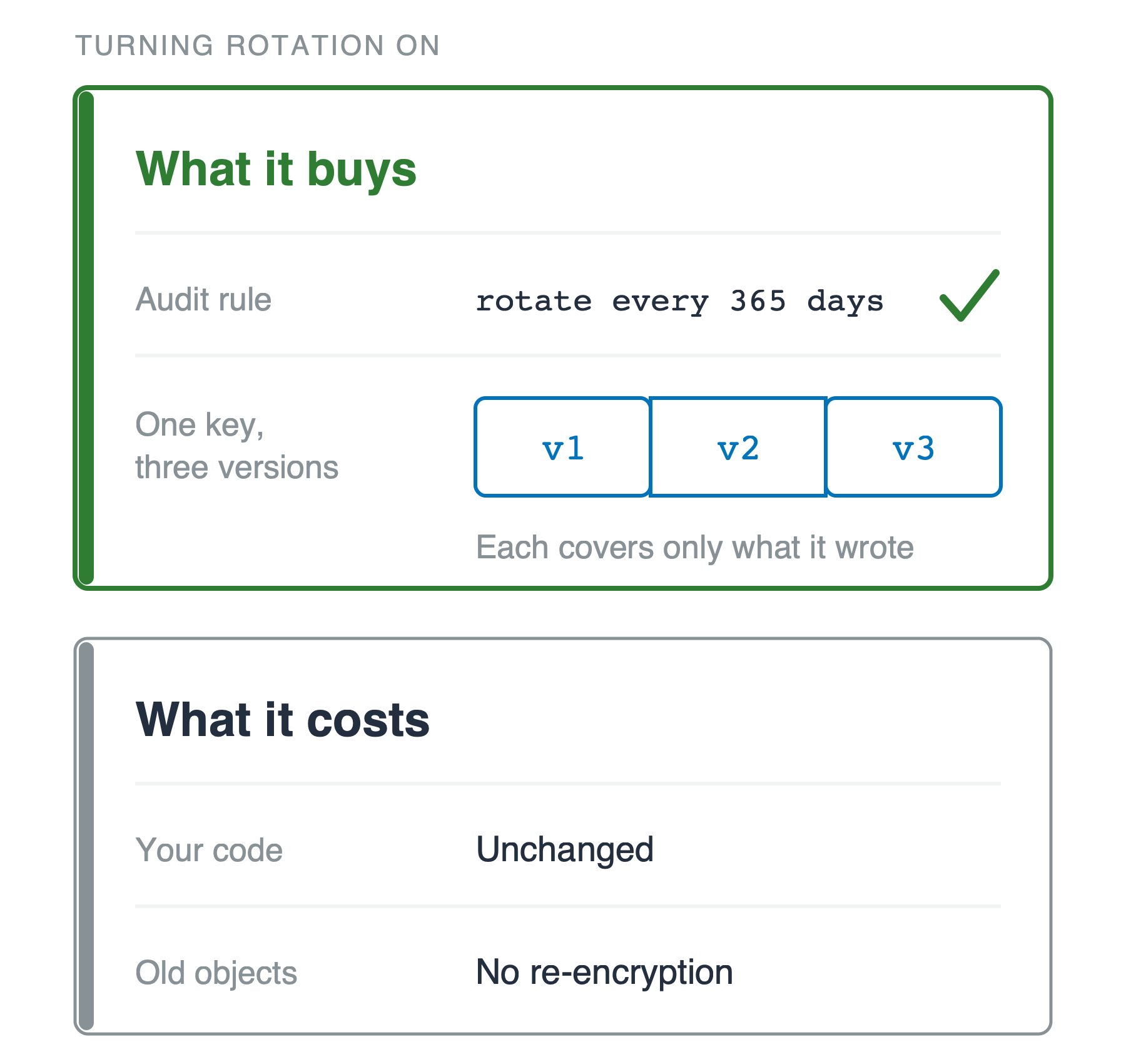 The same green what it buys card, now with a second card below it headed what it costs. That card gives two rows: your code, unchanged, and old objects, no re-encryption.