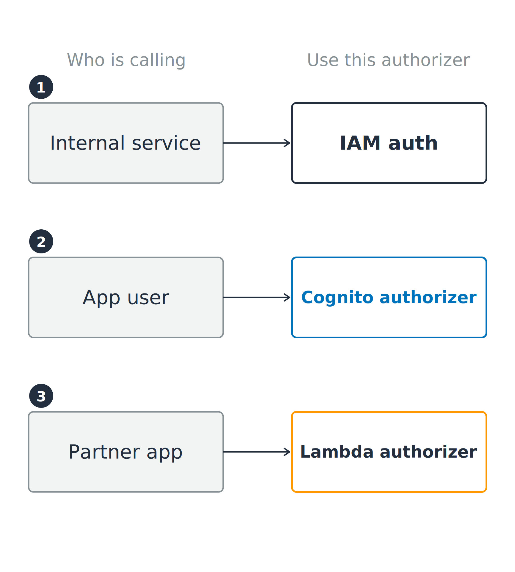 Three callers mapped to the authorizer each one needs: an internal service to IAM auth, an app user to a Cognito authorizer, and a partner app to a Lambda authorizer.