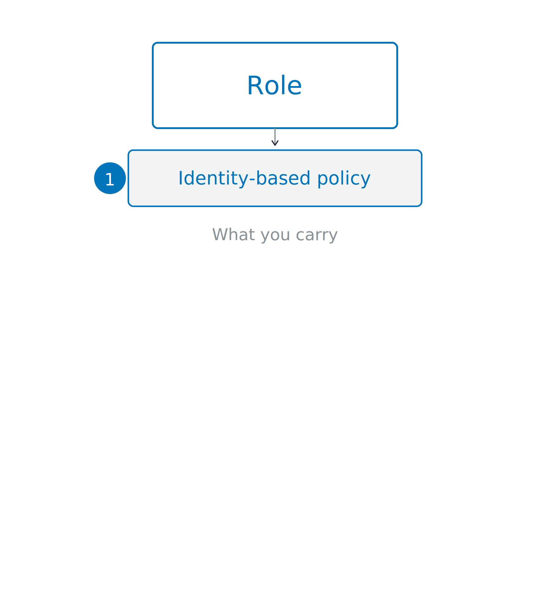 A role at the top carries an identity-based policy, with space below for the resource side of the same request.