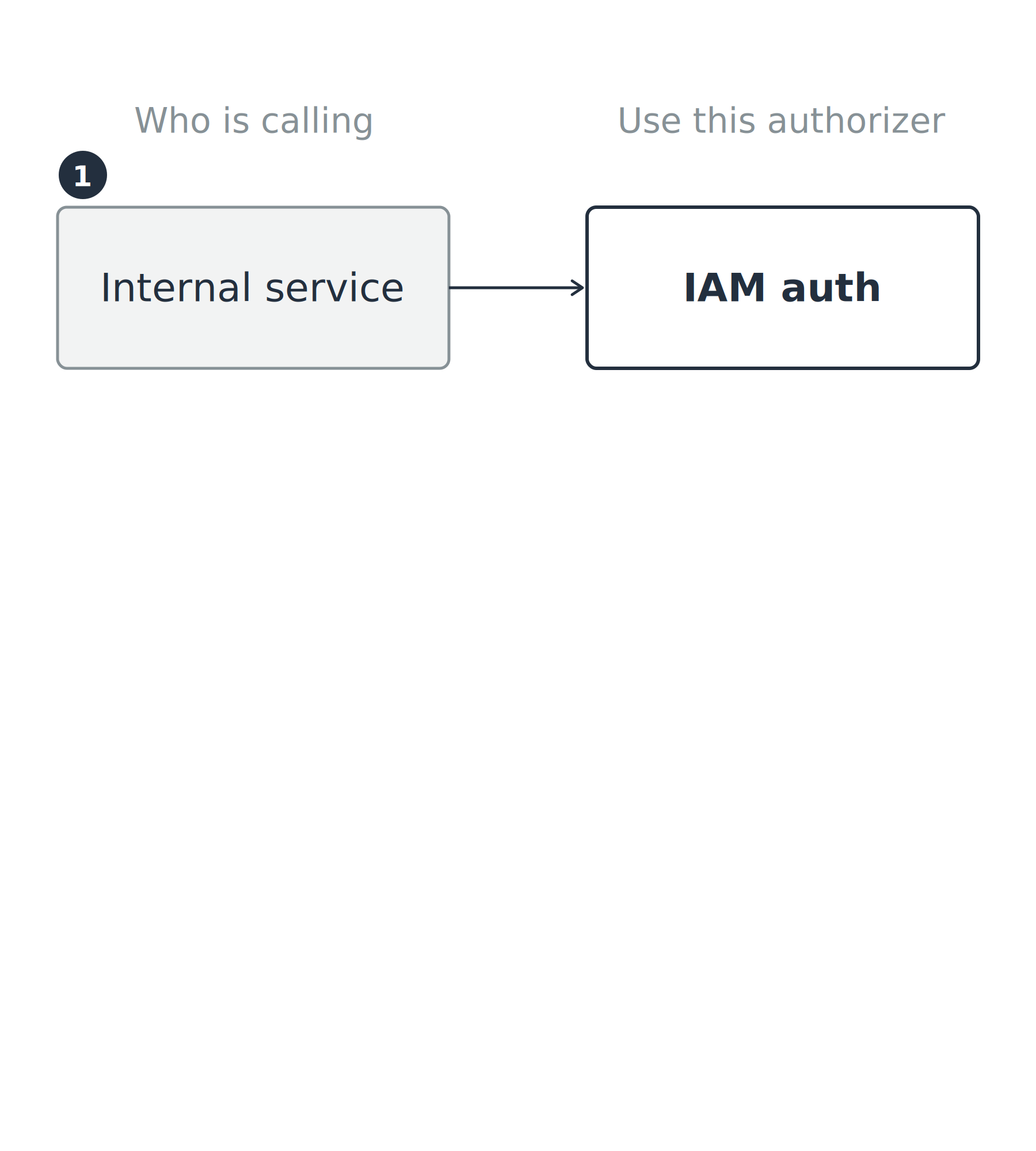 The first of three caller-to-authorizer rows: an internal service mapped to IAM auth.