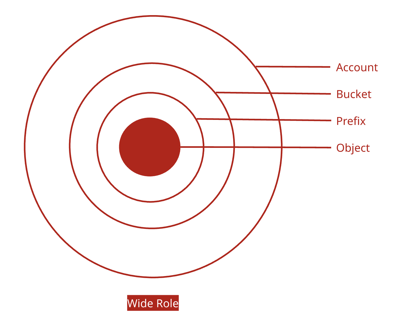 Concentric rings illustrating a wide role that reaches every part on the whole account.