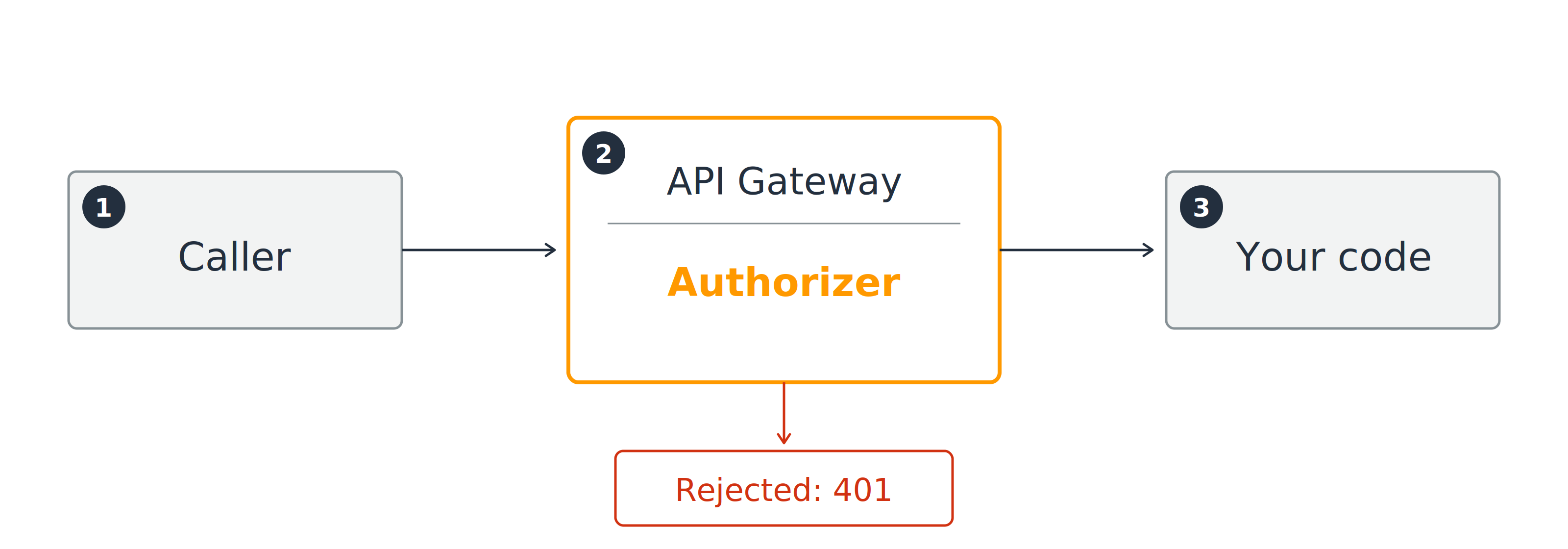 A caller passes through the API Gateway authorizer before reaching your code, and a rejected caller is turned away with a 401.