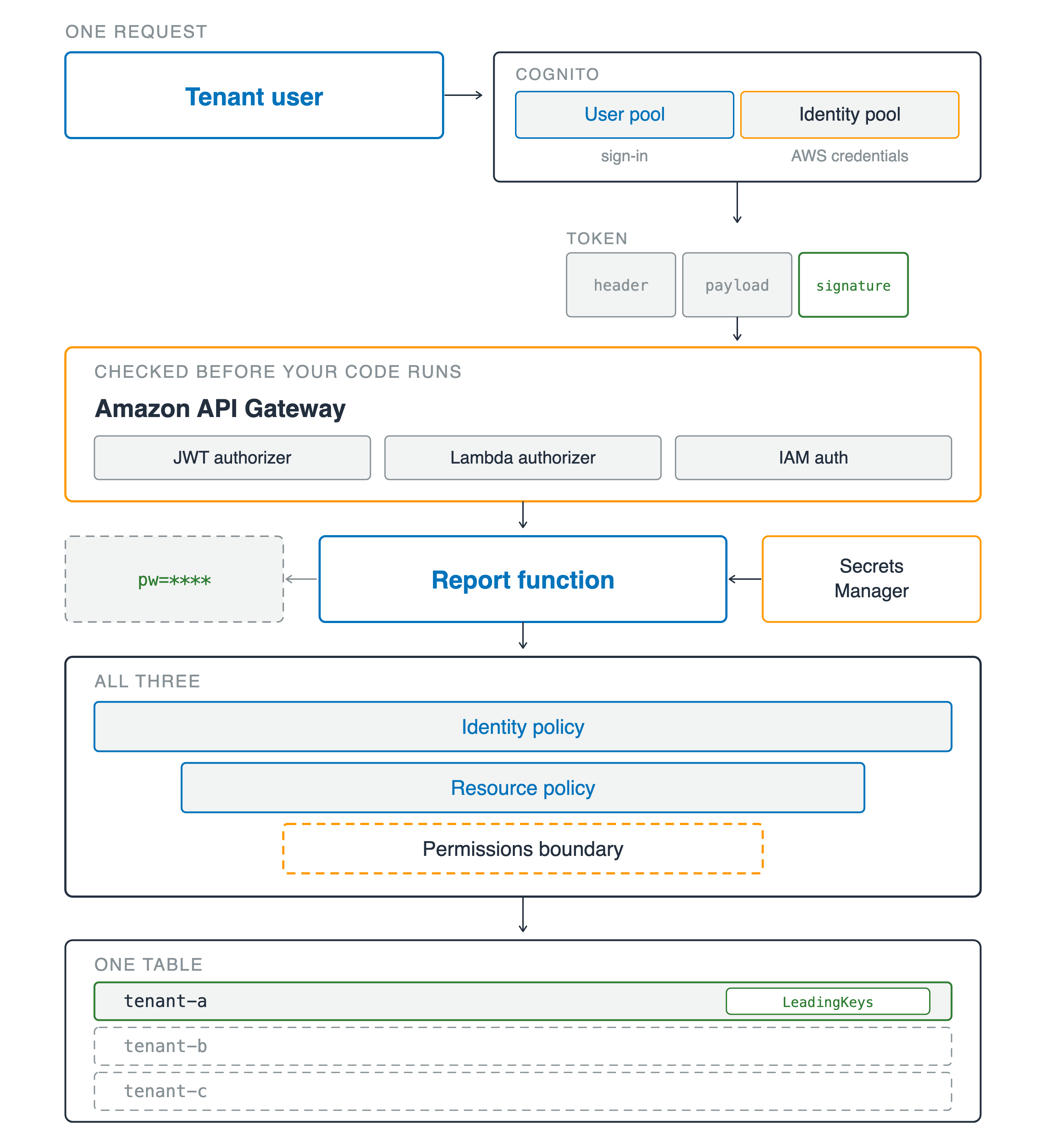One request crossing every layer. A tenant user reaches Amazon Cognito, drawn as two boxes in one frame: a user pool that signs people in and an identity pool that hands out AWS credentials. The token below it is three segments, header, payload and signature, with only the signature outlined in green. It enters Amazon API Gateway, marked checked before your code runs, offering a JWT authorizer, a Lambda authorizer and IAM auth. Below that the report function takes a value from Secrets Manager and emits a masked line reading pw equals four asterisks. Three permission layers narrow underneath it: identity policy, resource policy, and a dashed permissions boundary. At the bottom, one row of a shared table is lit and tagged LeadingKeys while two other tenant rows stay dashed and grey.
