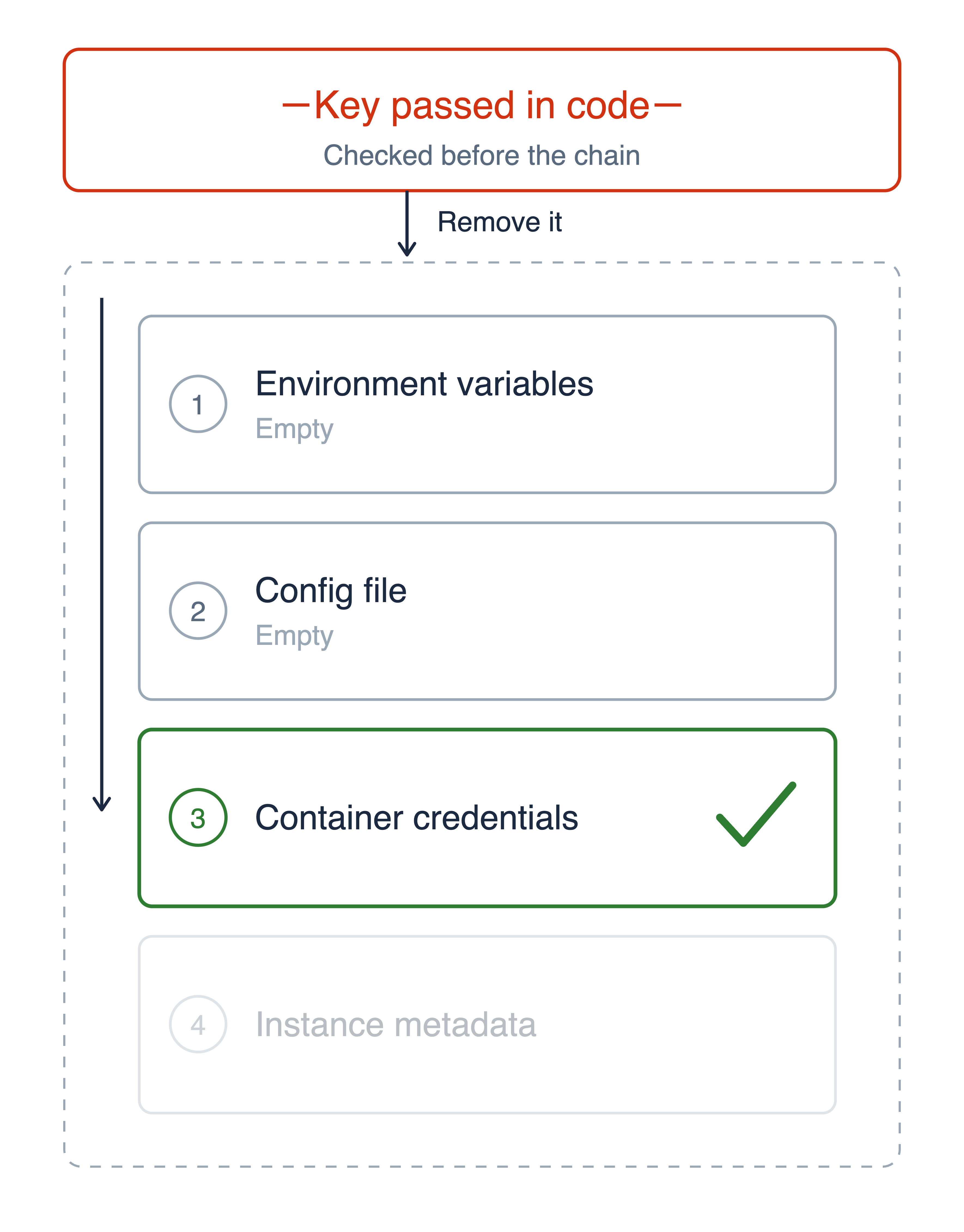 Credential lookup order: a key passed in code is struck through above the chain, and the search then runs down environment variables, config file and container credentials, stopping at the first match and never reaching instance metadata