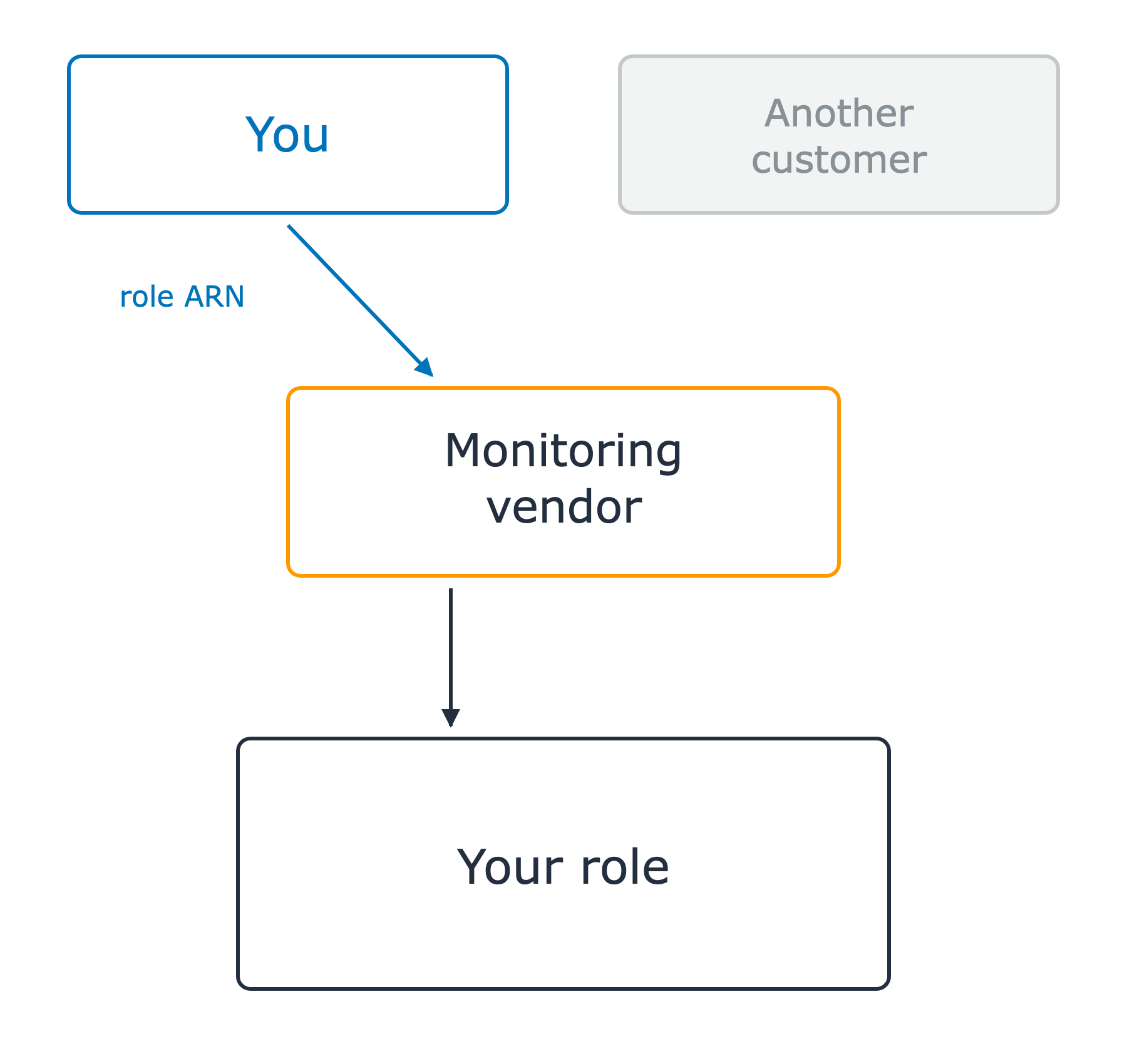 A monitoring vendor sits between two customer boxes above and your role below. Your box hands its role ARN down to the vendor, which assumes your role. The second customer box is grayed out and not yet part of the story.
