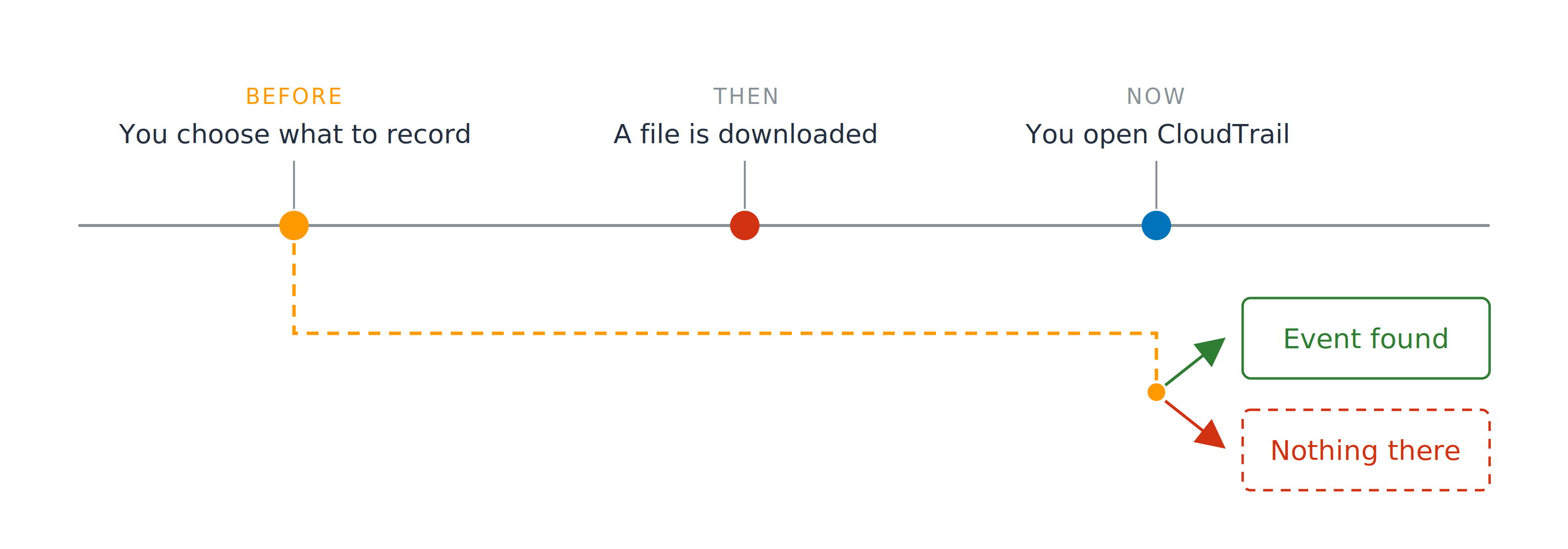 A timeline with three points: you choose what to record, a file is downloaded, and you open CloudTrail. A dashed line carries the first point forward to the last, where it forks into an event found box and a nothing there box.