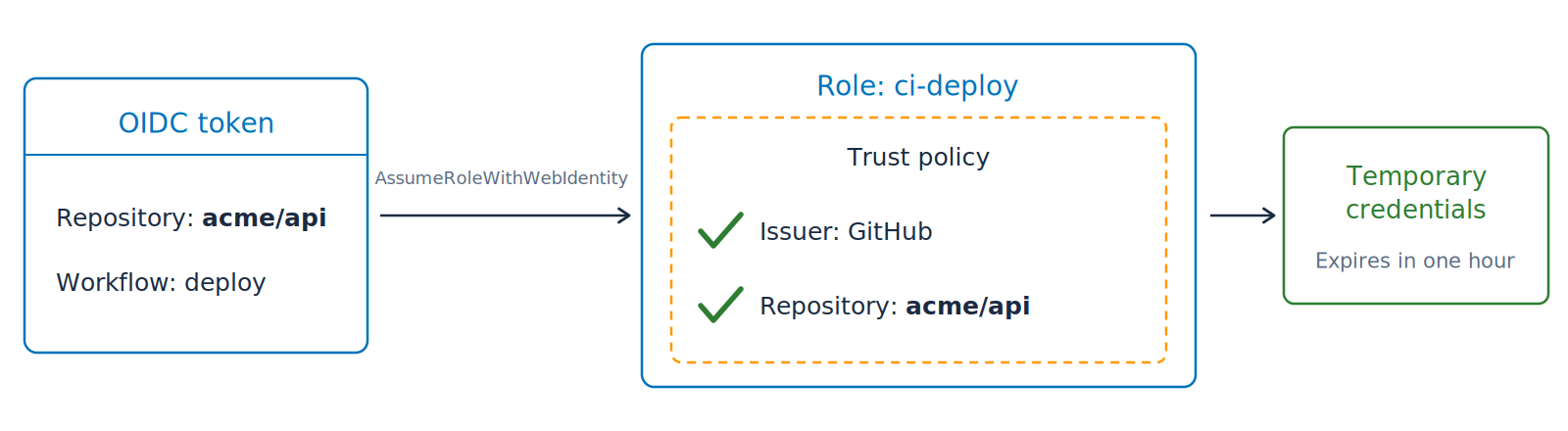 An OIDC token naming a repository, exchanged through AssumeRoleWithWebIdentity for temporary credentials that expire in one hour, because the role's trust policy already names that issuer and that repository