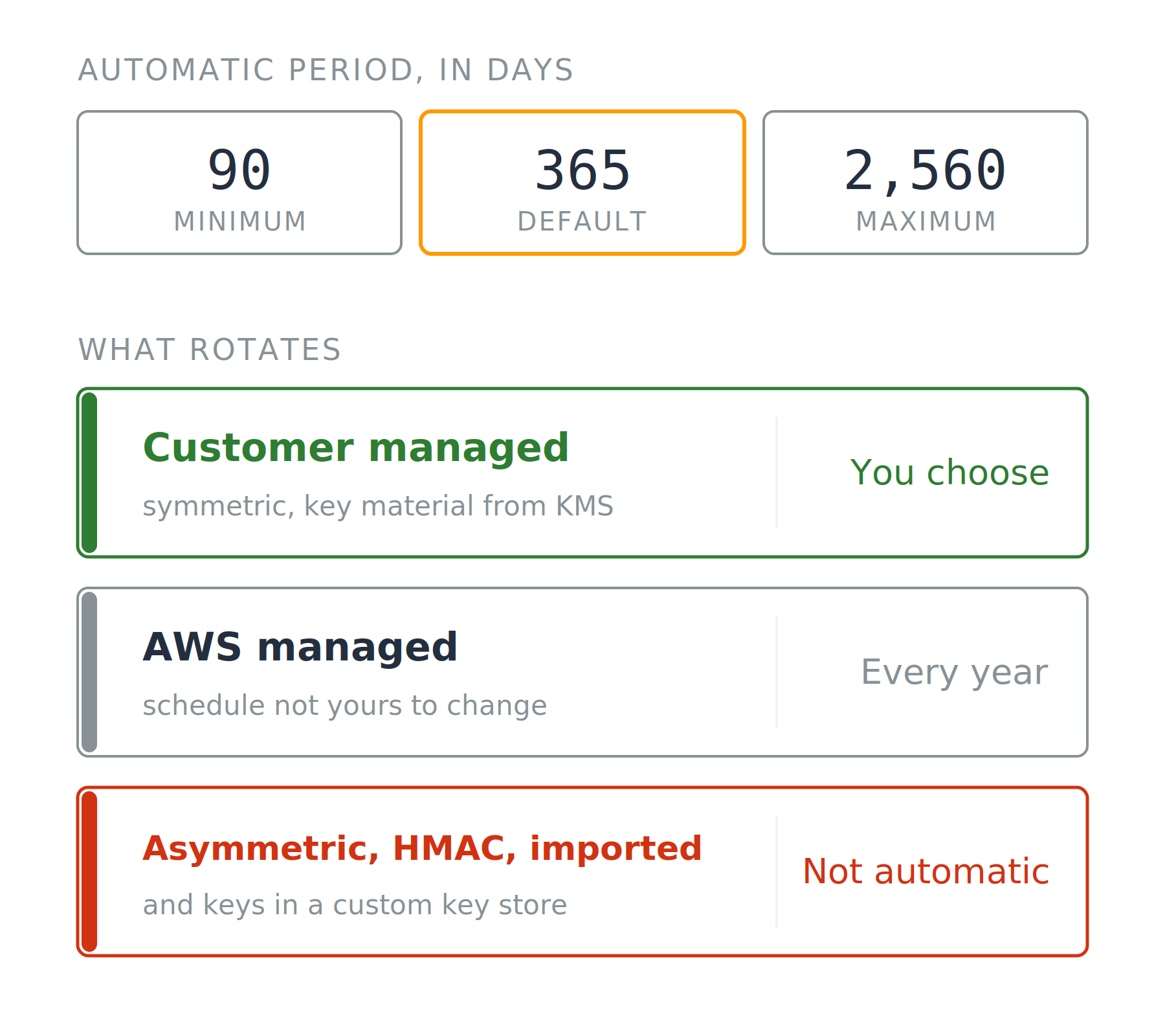 Three cards giving the minimum, default and maximum automatic rotation periods in days, above three rows showing which kinds of key rotate and on whose schedule.