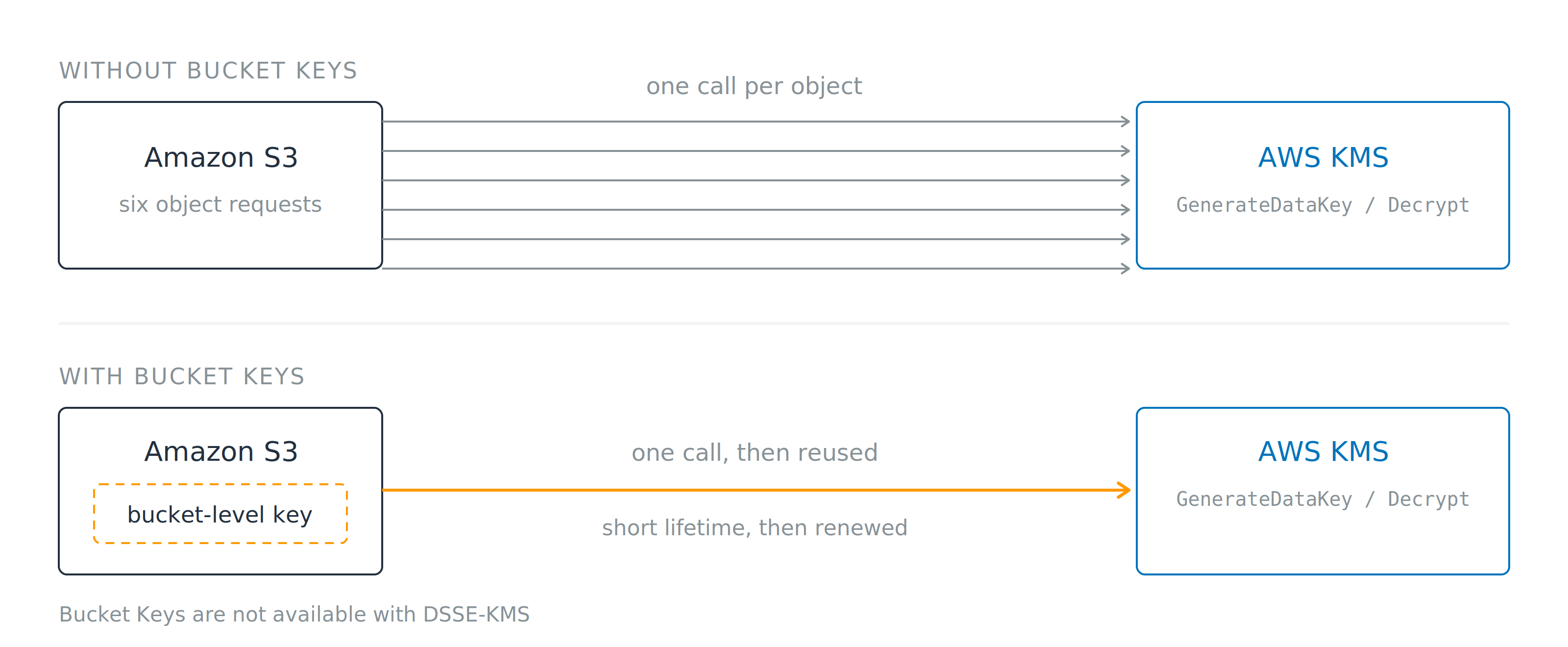 Two rows. Without Bucket Keys, six arrows run from Amazon S3 to AWS KMS, one for each object request. With Bucket Keys, a single arrow leaves a bucket-level key held inside S3. A note below states that Bucket Keys are not available with DSSE-KMS.