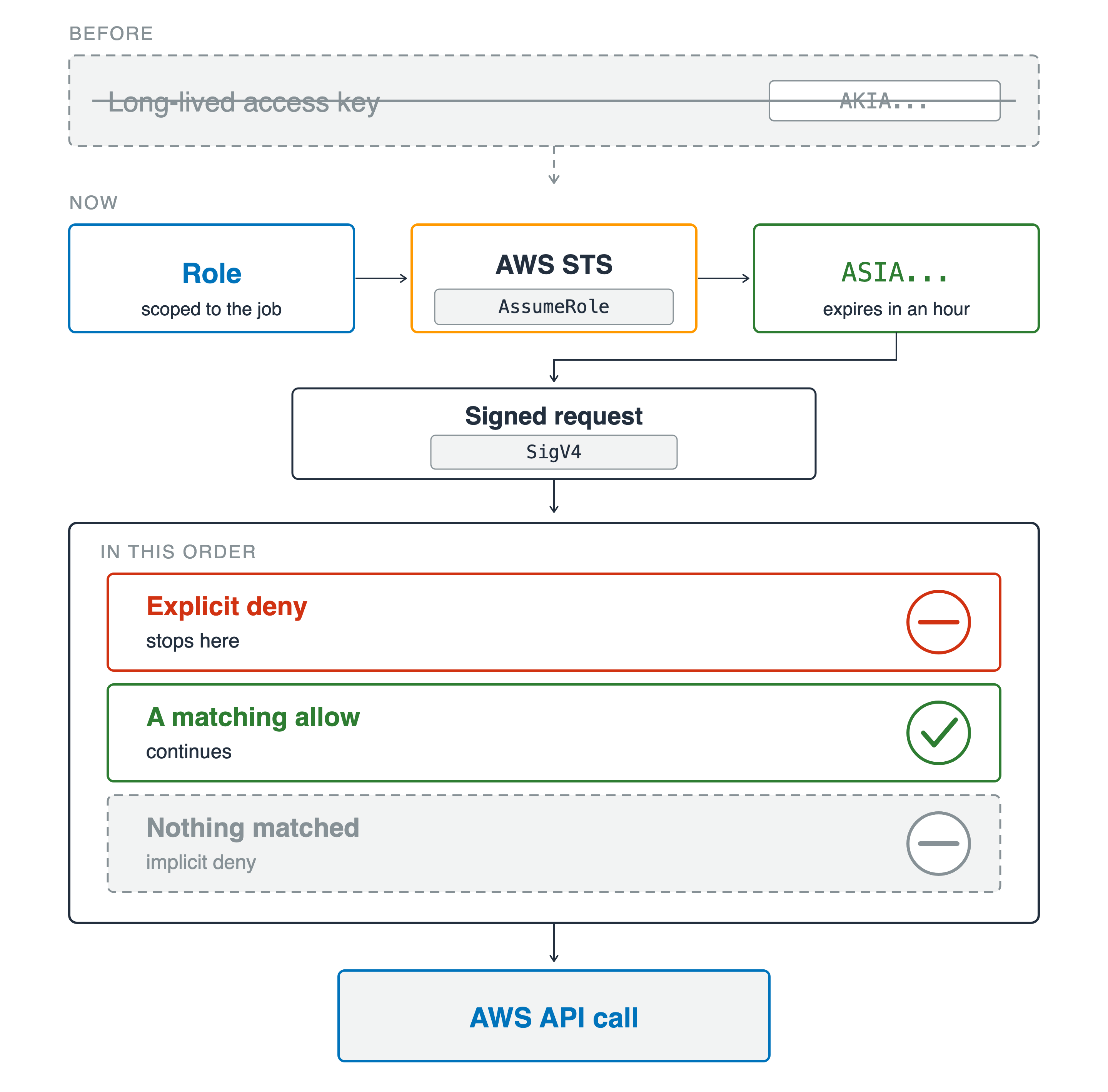 A request drawn end to end. At the top a greyed, struck out box holds a long lived access key labeled AKIA. Below it, a role scoped to the job passes through AWS STS to a temporary credential labeled ASIA that expires in an hour, then into a signed request marked SigV4. That feeds a gate checked in order: an explicit deny that stops the request, a matching allow that lets it continue, and a dashed band where nothing matched, which is an implicit deny. The surviving request leaves as an AWS API call.