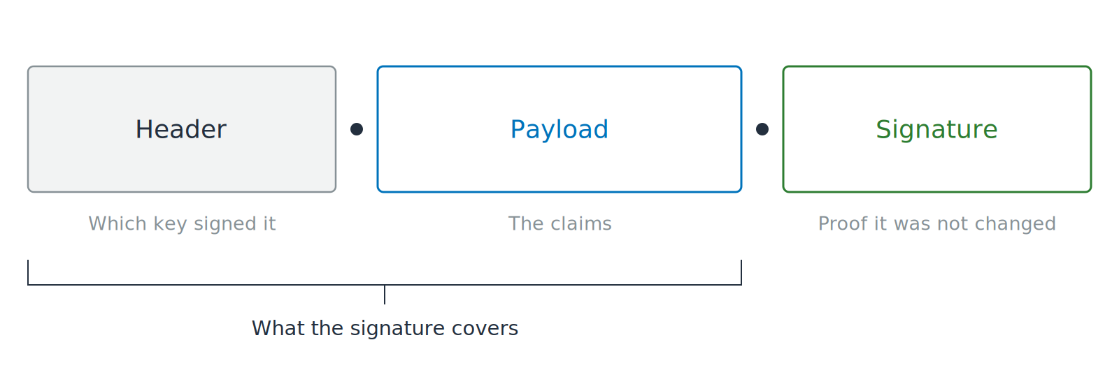 Three segments joined by dots and labeled Header, Payload and Signature. An open padlock sits on the payload, and a bracket under the first two segments shows how far the signature reaches.