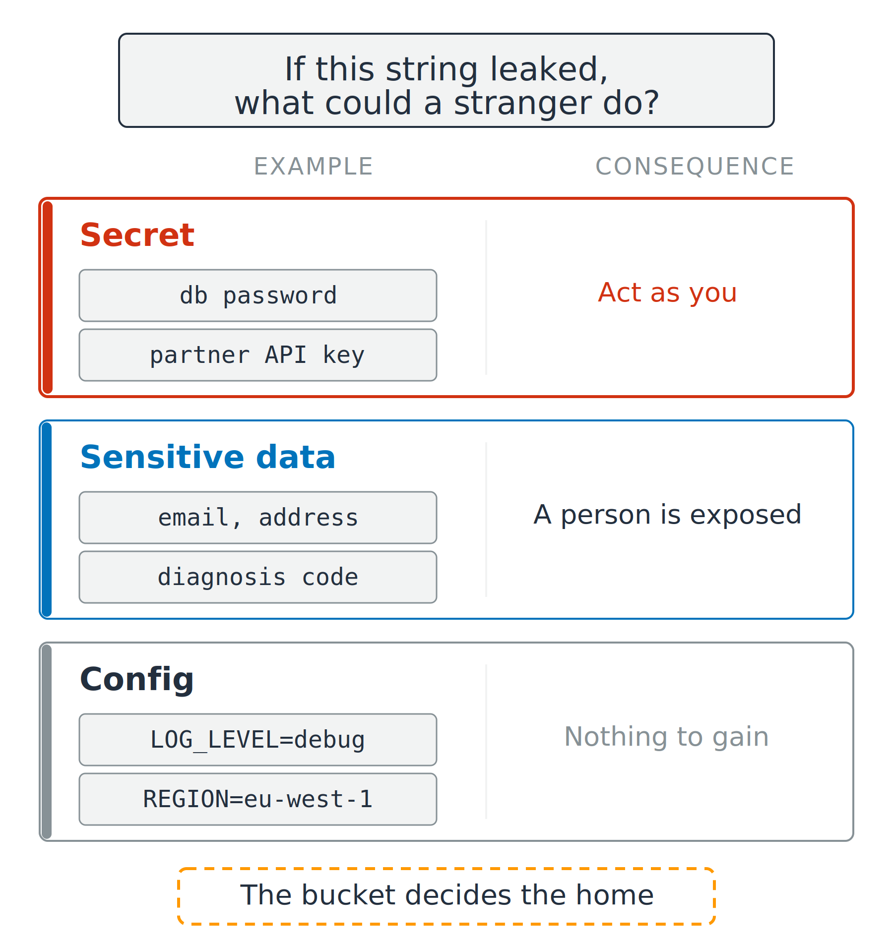 Three stacked rows comparing a secret, sensitive data and config. Each row shows two example values and what a stranger could do with them, from acting as you down to nothing to gain.