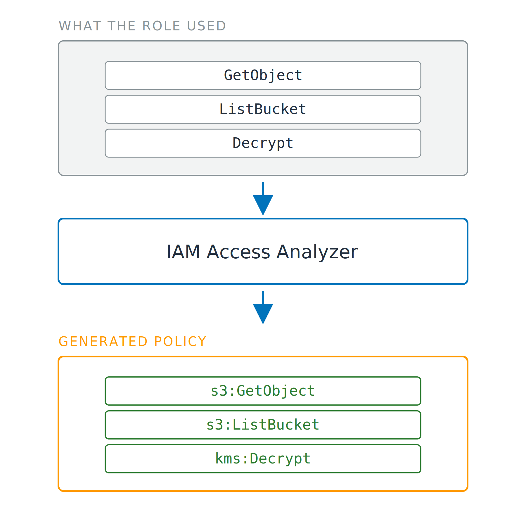 Three stacked stages. A box of the event names the role used, GetObject, ListBucket and Decrypt, flows into IAM Access Analyzer, which flows into a generated policy holding the namespaced IAM actions s3:GetObject, s3:ListBucket and kms:Decrypt.