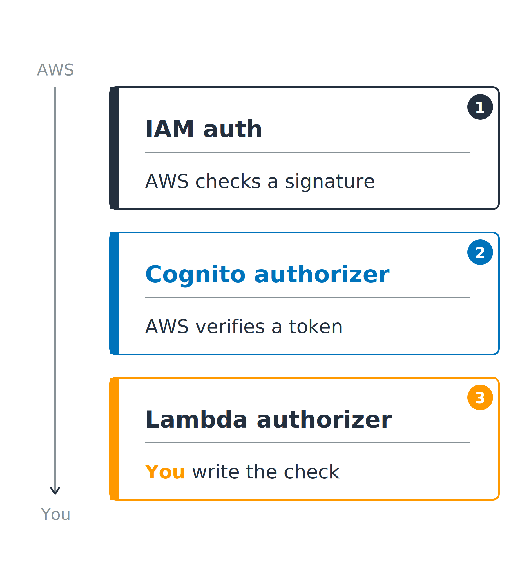 Three authorizers ranked from AWS doing the checking to you doing it: IAM auth where AWS checks a signature, a Cognito authorizer where AWS verifies a token, and a Lambda authorizer where you write the check.