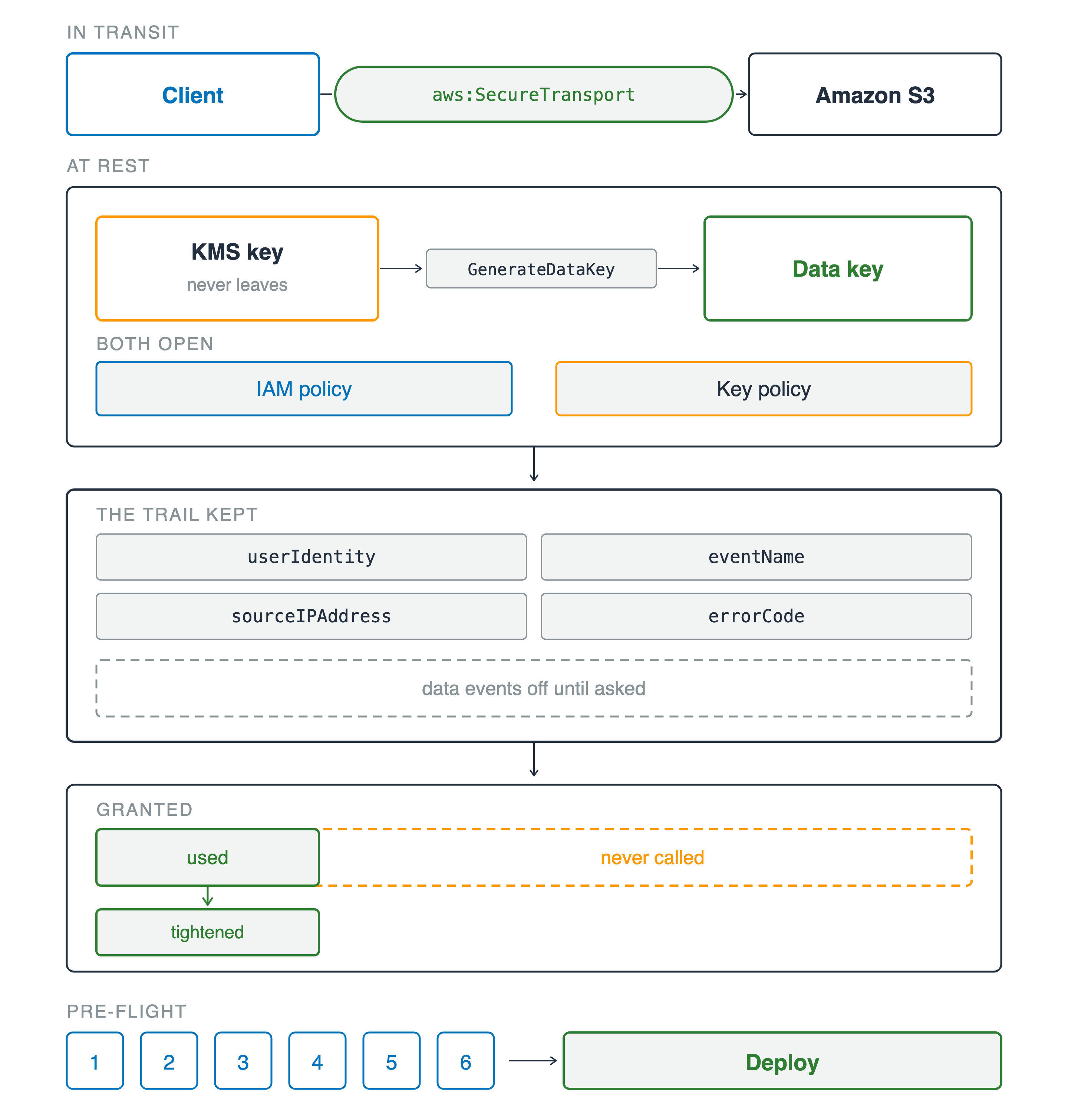Four bands. In transit, a client reaches Amazon S3 through a channel labeled aws:SecureTransport. At rest, a KMS key that never leaves calls GenerateDataKey to produce a data key, above two gates that must both open, an IAM policy and a key policy. Below that, what the trail kept: userIdentity, eventName, sourceIPAddress and errorCode, with a dashed band reading data events off until asked. Then a granted bar drawn dashed and wide with a small solid used segment inside it, narrowing into a tightened policy. At the bottom, six numbered questions lead into a deploy step.