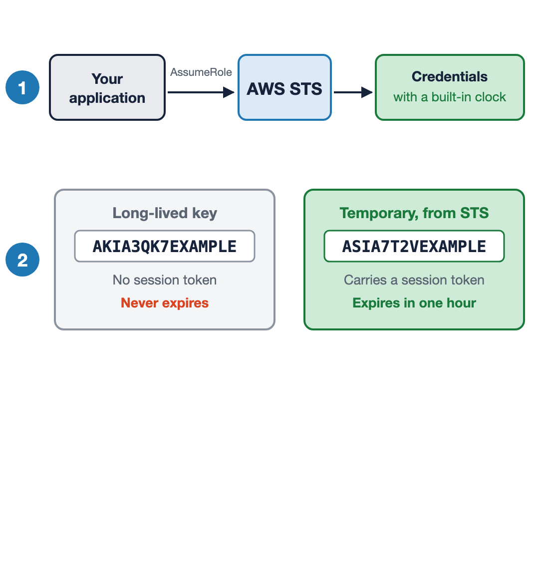 An application calls AssumeRole on AWS STS and receives credentials with a built-in clock. Below it, two credentials side by side: a long-lived key beginning AKIA that carries no session token and never expires, and temporary credentials beginning ASIA that carry a session token and expire in one hour.