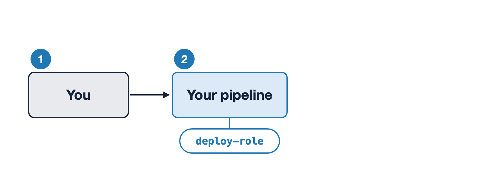 A left-to-right flow. A box labeled You, with an arrow to a box labeled Your pipeline. A badge labeled deploy-role hangs beneath the pipeline.