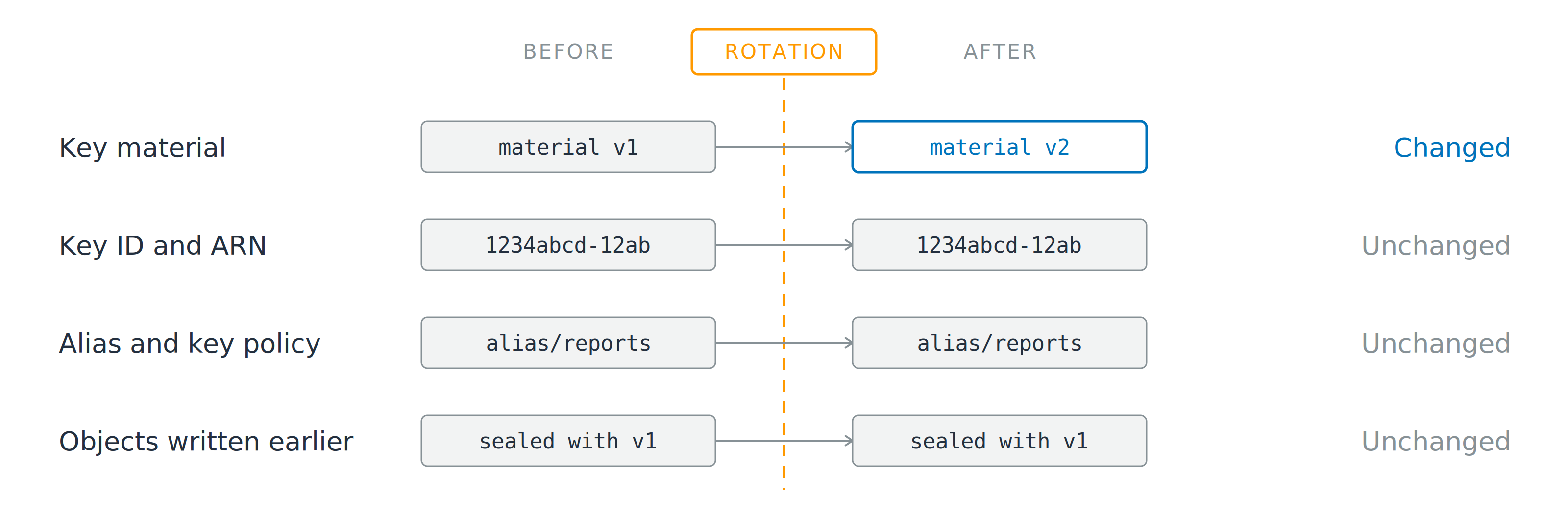 Four rows compared either side of a rotation line. The key material row changes from version one to version two, while the key identifier, the alias and key policy, and the objects written earlier are identical on both sides.