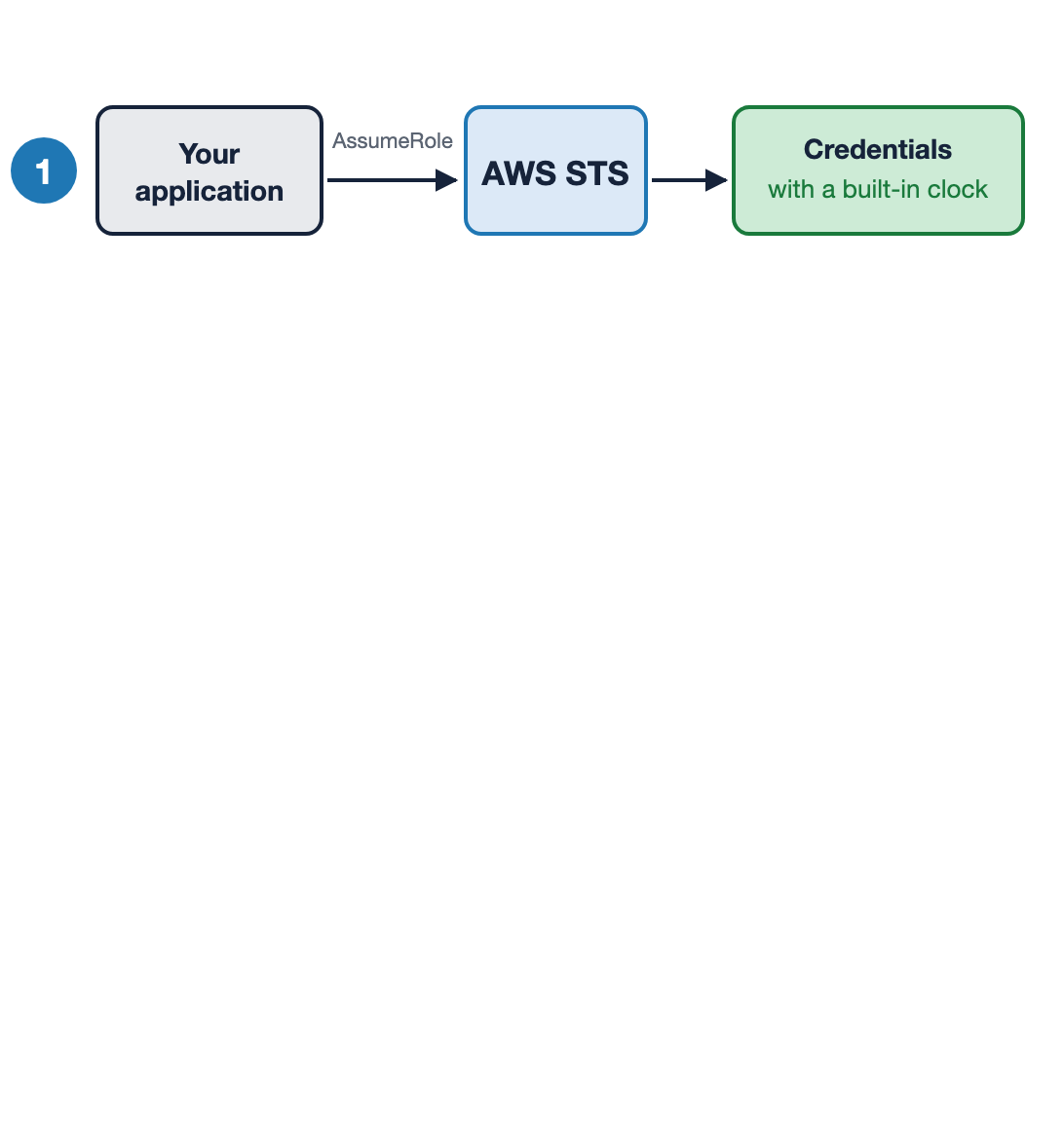 An application calls AssumeRole on AWS STS, and STS returns credentials carrying a built-in clock.