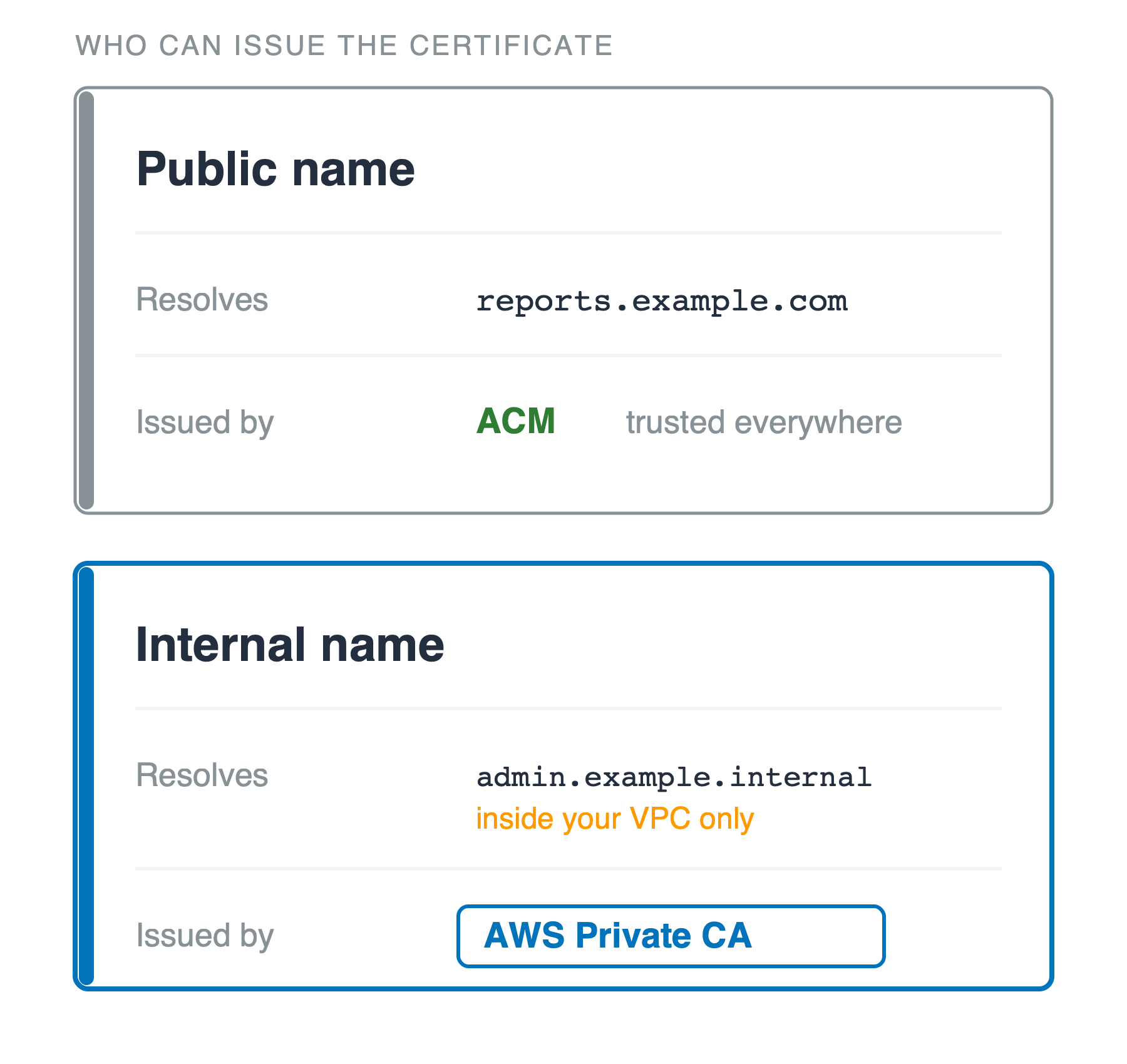 Two stacked cards headed who can issue the certificate. The upper card, public name, gives reports dot example dot com as the name it resolves and ACM as the issuer, trusted everywhere. The lower card, internal name, gives admin dot example dot internal, resolving inside your VPC only, and AWS Private CA as the issuer.