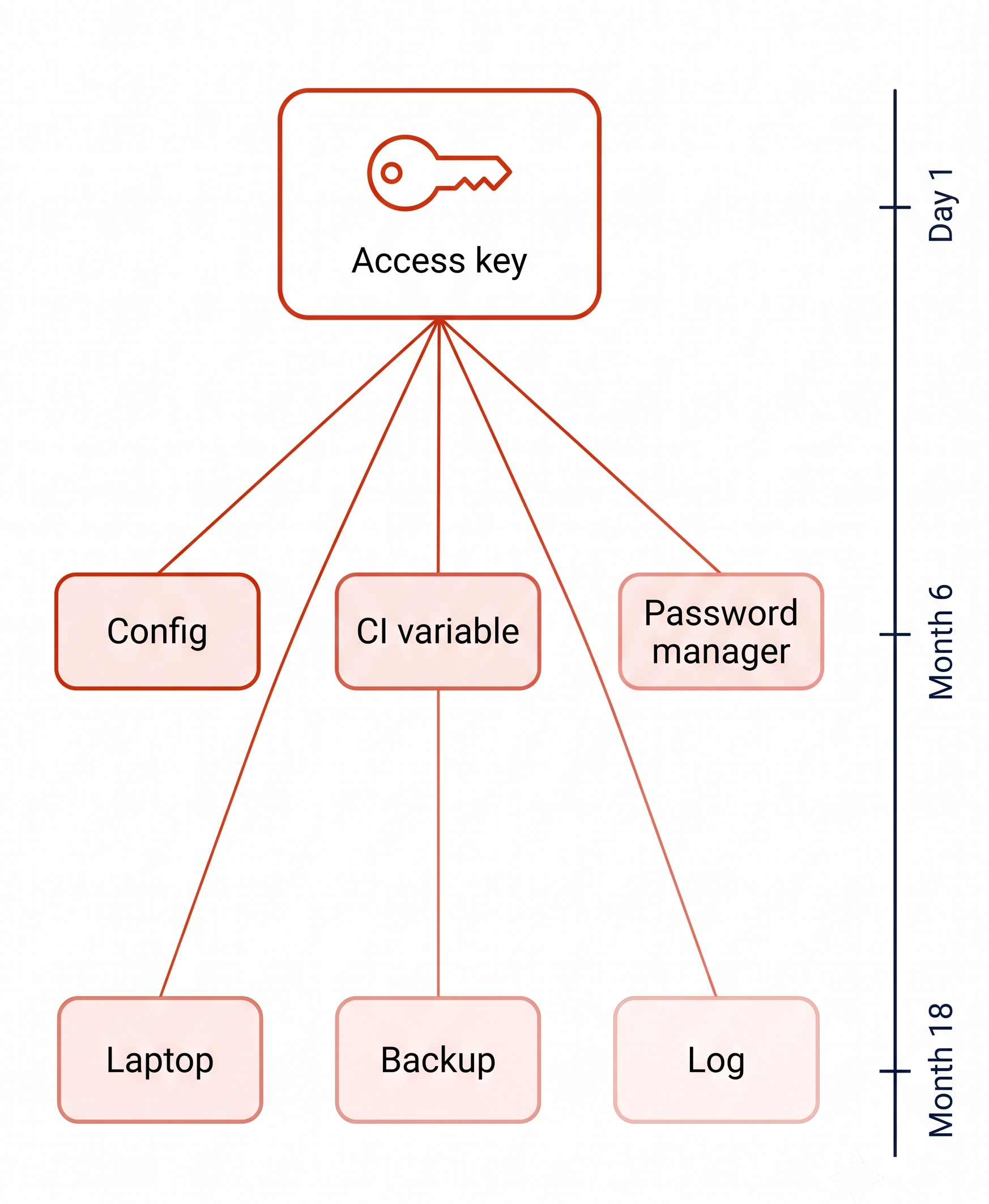 One access key fanning out into six storage locations, with a time axis on the right showing it still valid at month eighteen