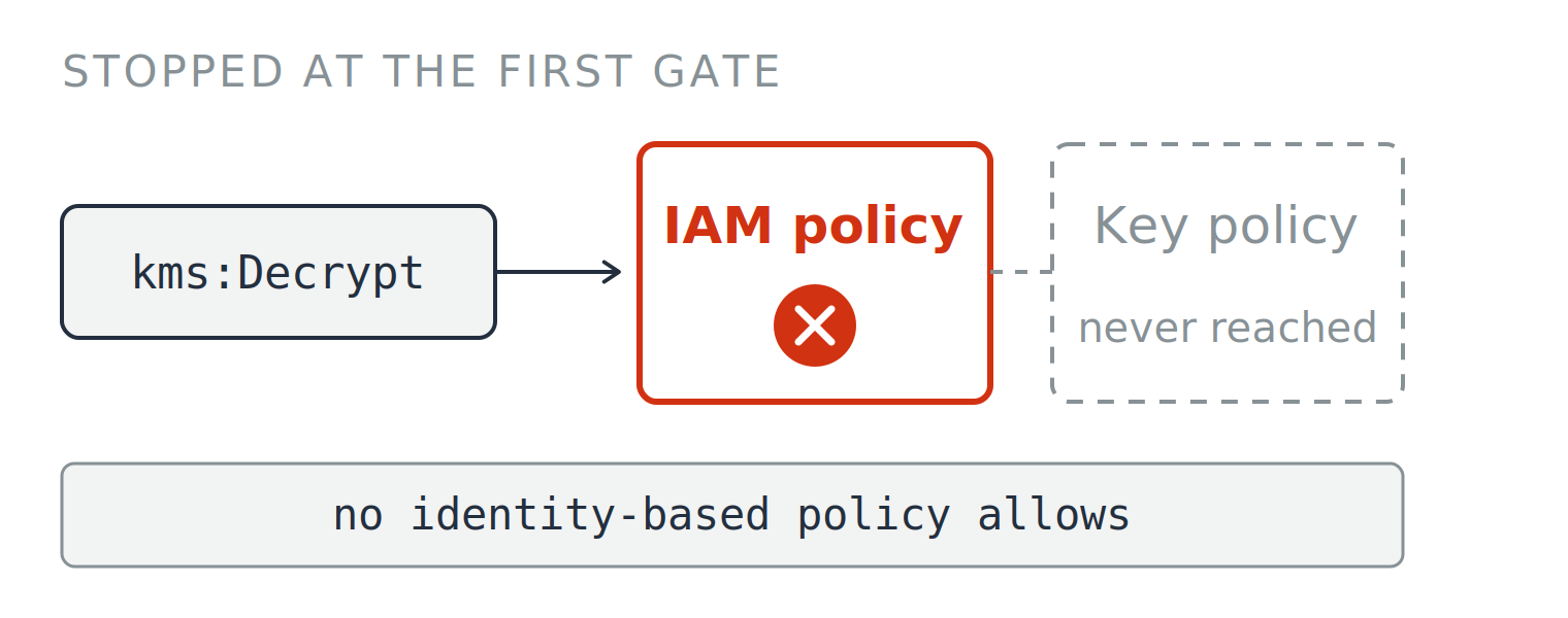 A decrypt request stopped at the first gate, where the IAM policy carries a red cross and the key policy behind it is grayed out and never reached. A caption below the diagram reads: no identity-based policy allows.