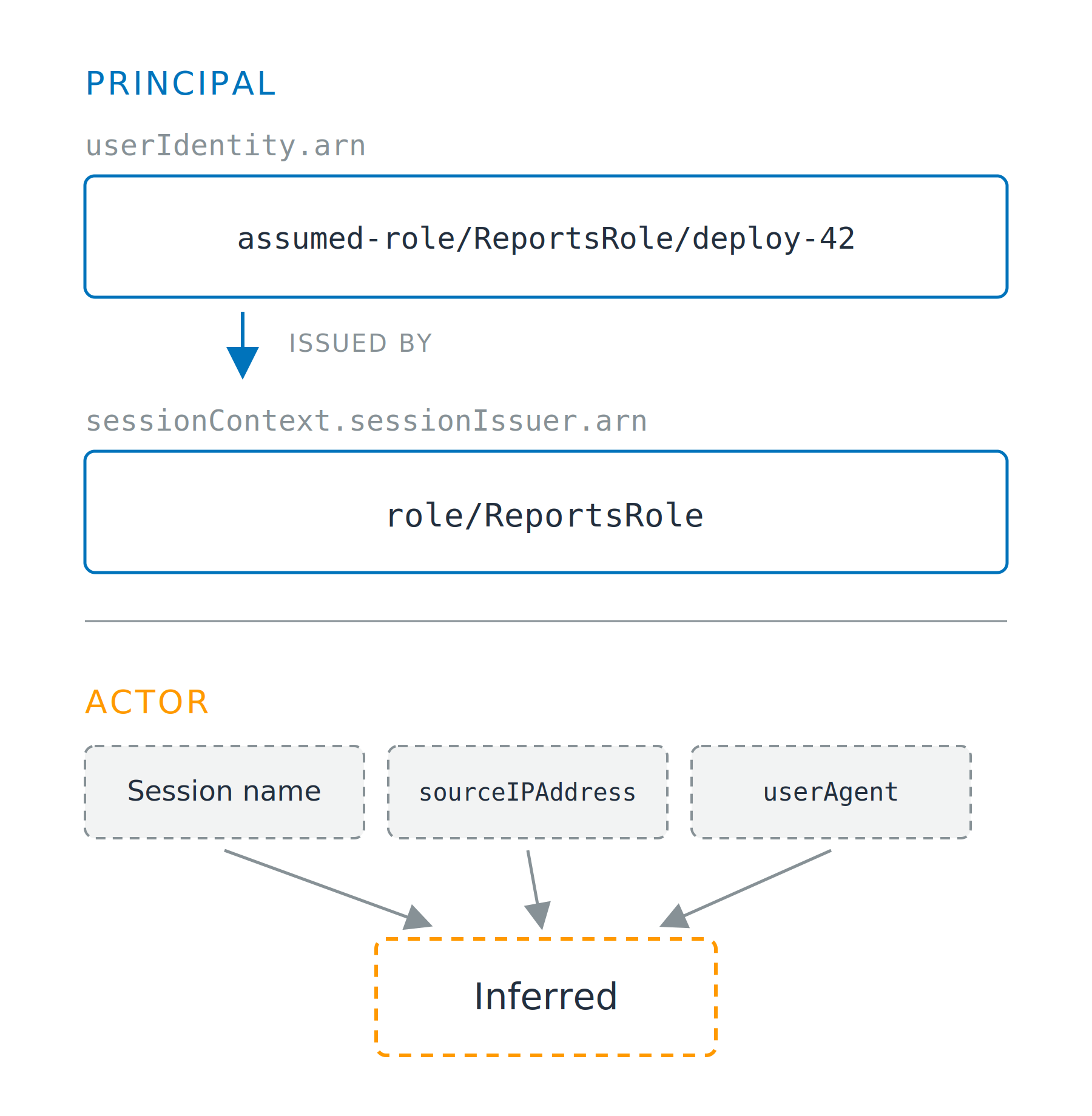 Two stacked zones. The upper zone, headed Principal, shows the session ARN assumed-role/ReportsRole/deploy-42 with an arrow down to the role ARN role/ReportsRole that issued it, both drawn solid. The lower zone, headed Actor, shows three dashed boxes for session name, sourceIPAddress and userAgent, all pointing down at a dashed box reading Inferred.