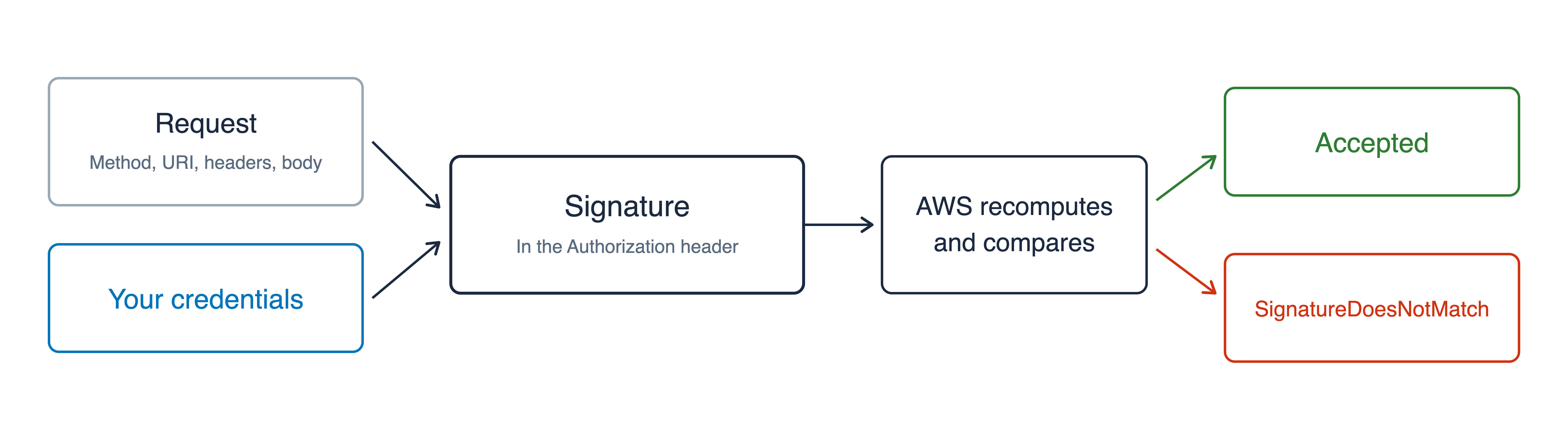 Signing flow in which a request and your credentials produce a signature sent in the Authorization header, which AWS recomputes and compares, accepting on a match and returning SignatureDoesNotMatch on a mismatch