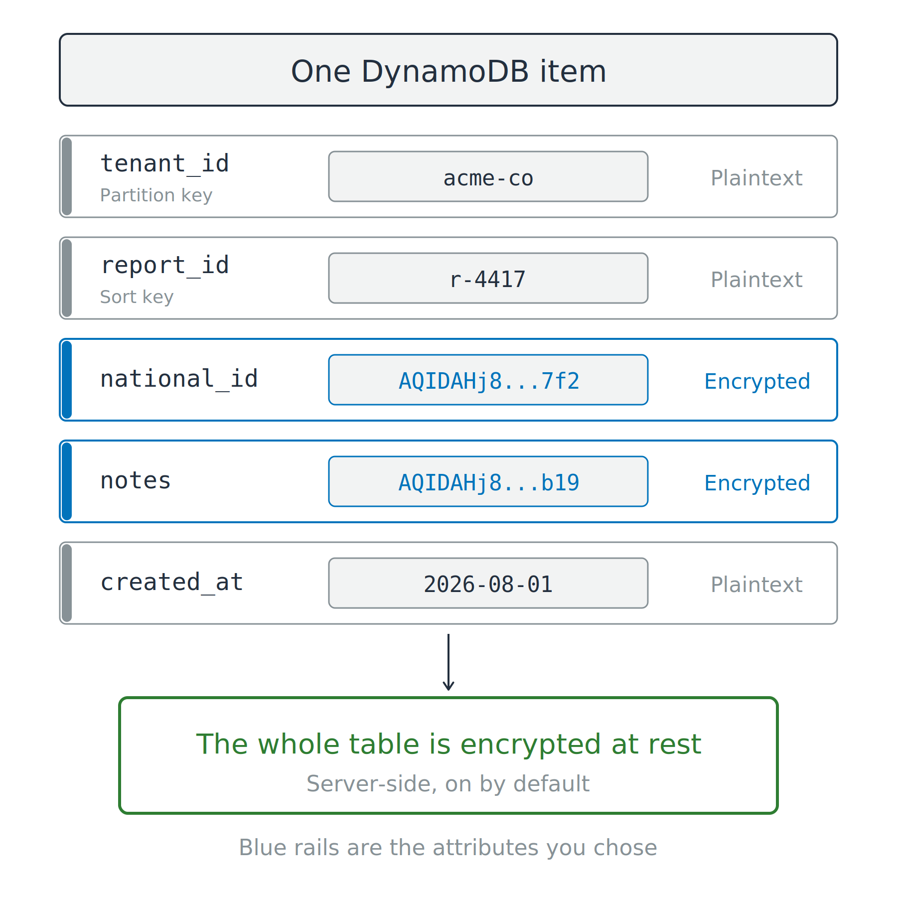 One DynamoDB item with five attributes. Two attributes hold ciphertext and carry blue rails, while the partition key, sort key and timestamp stay in plaintext. A green box below states that the whole table is encrypted at rest.