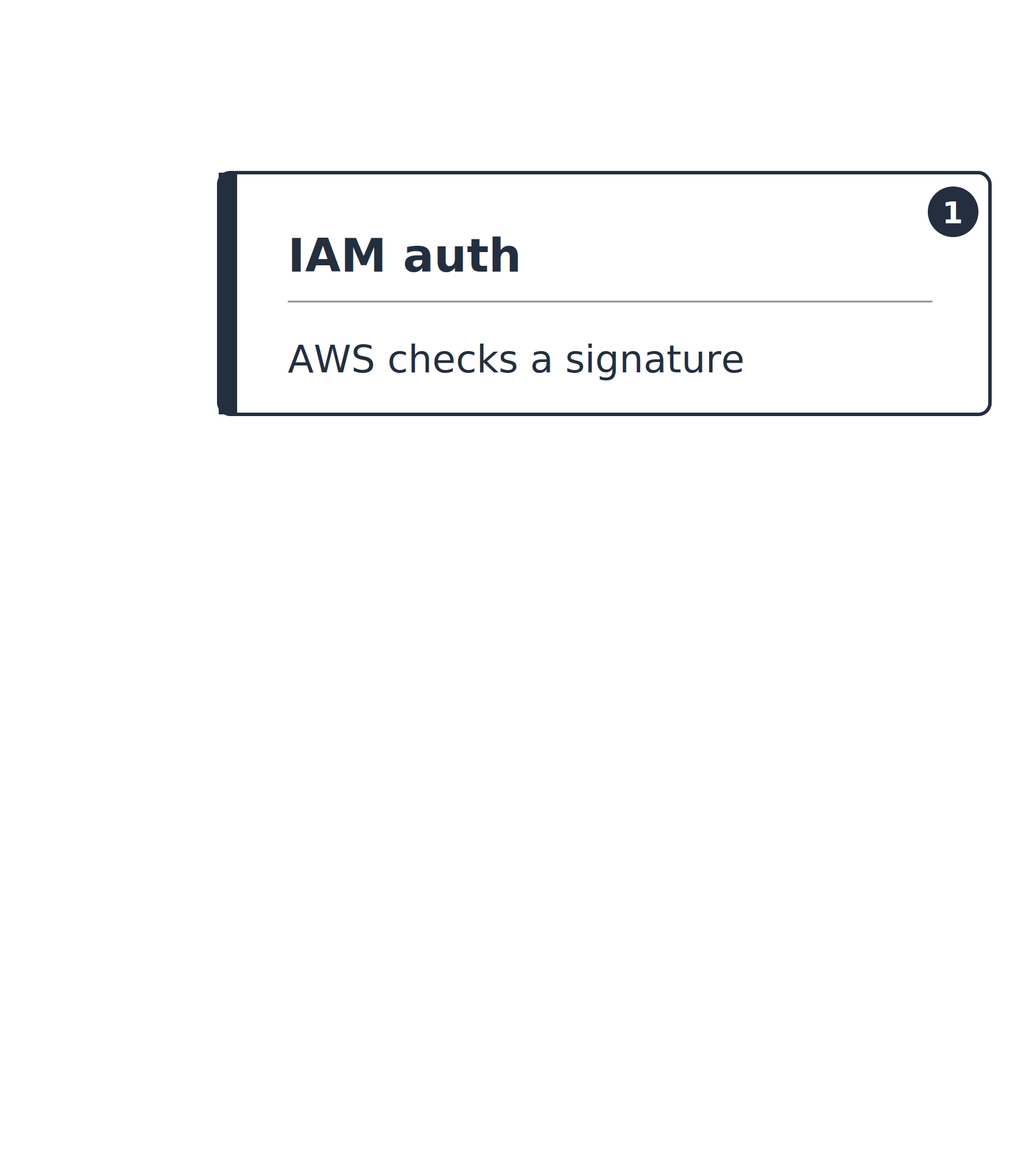 A vertical stack on an axis running from AWS doing the checking down to you doing it. Only the first card is filled in: IAM auth, where AWS checks a signature.