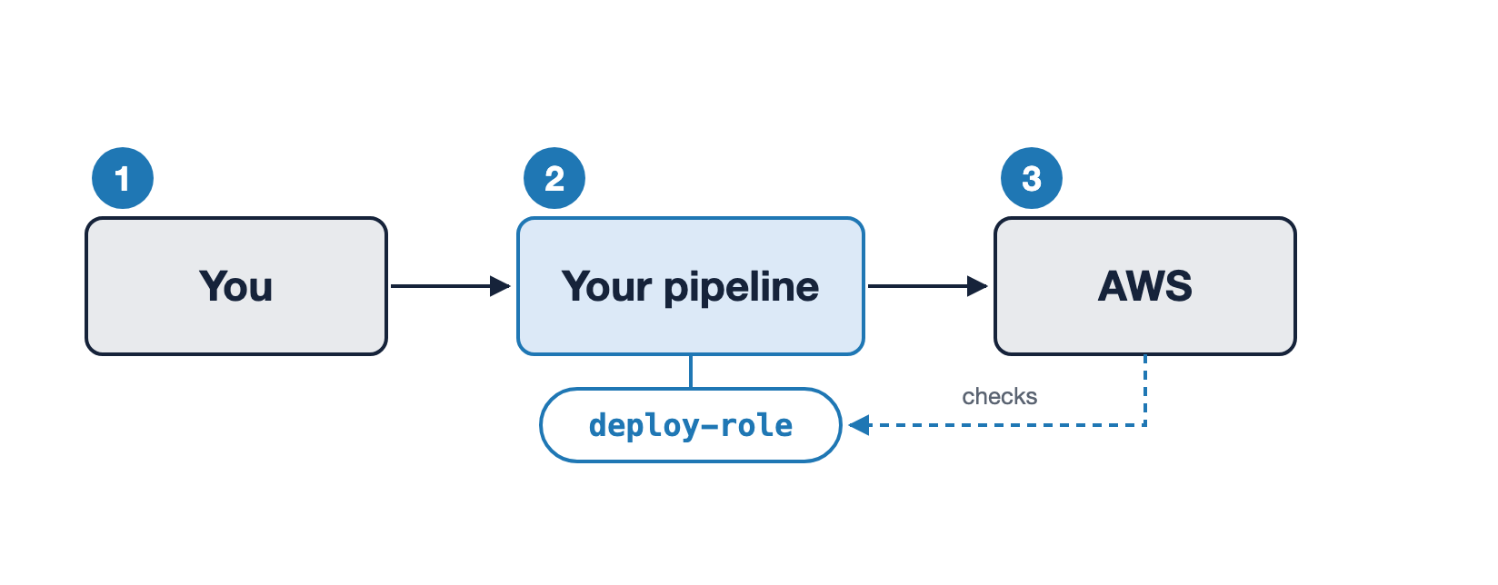 A left-to-right flow from You, to Your pipeline, to AWS. A badge labeled deploy-role hangs beneath the pipeline, and a dashed arrow labeled checks runs from AWS back to that badge rather than back to You.