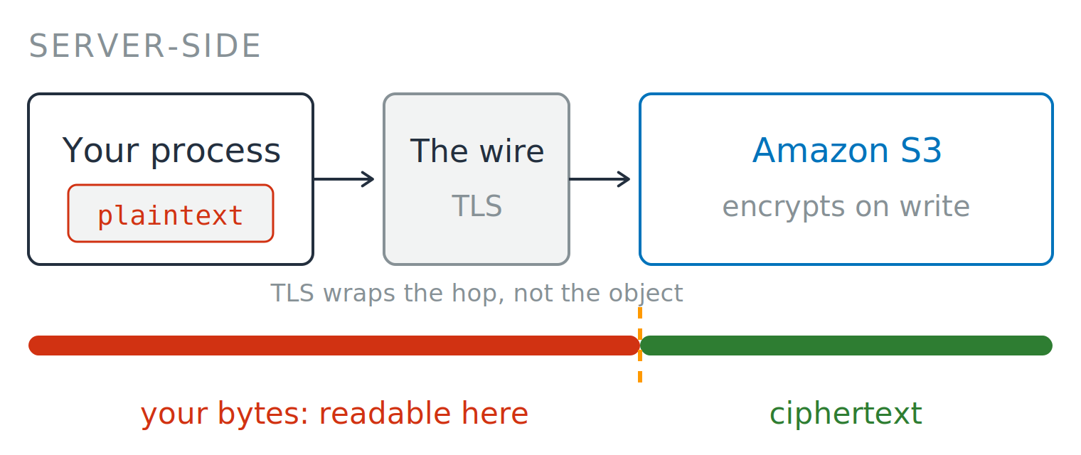 A server-side flow. Your process holds plaintext, sends it across a TLS wire, and Amazon S3 encrypts on write. A bar underneath tracks the bytes, split by a dashed divider at S3: the stretch before it is labeled "your bytes: readable here" and shown in red, the stretch after it is labeled "ciphertext" and shown in green.
